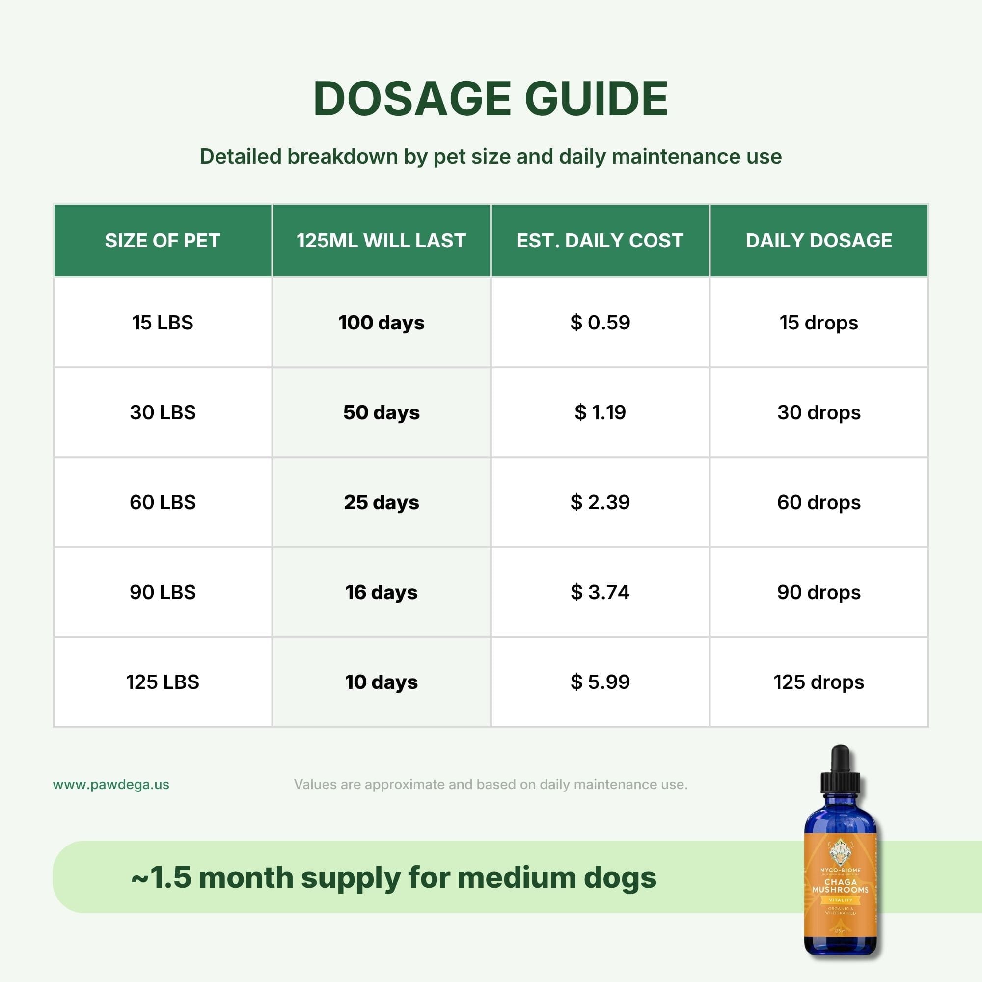 Adored Beast Chaga Mushroom dosage Guide with pet weight and cost per day
