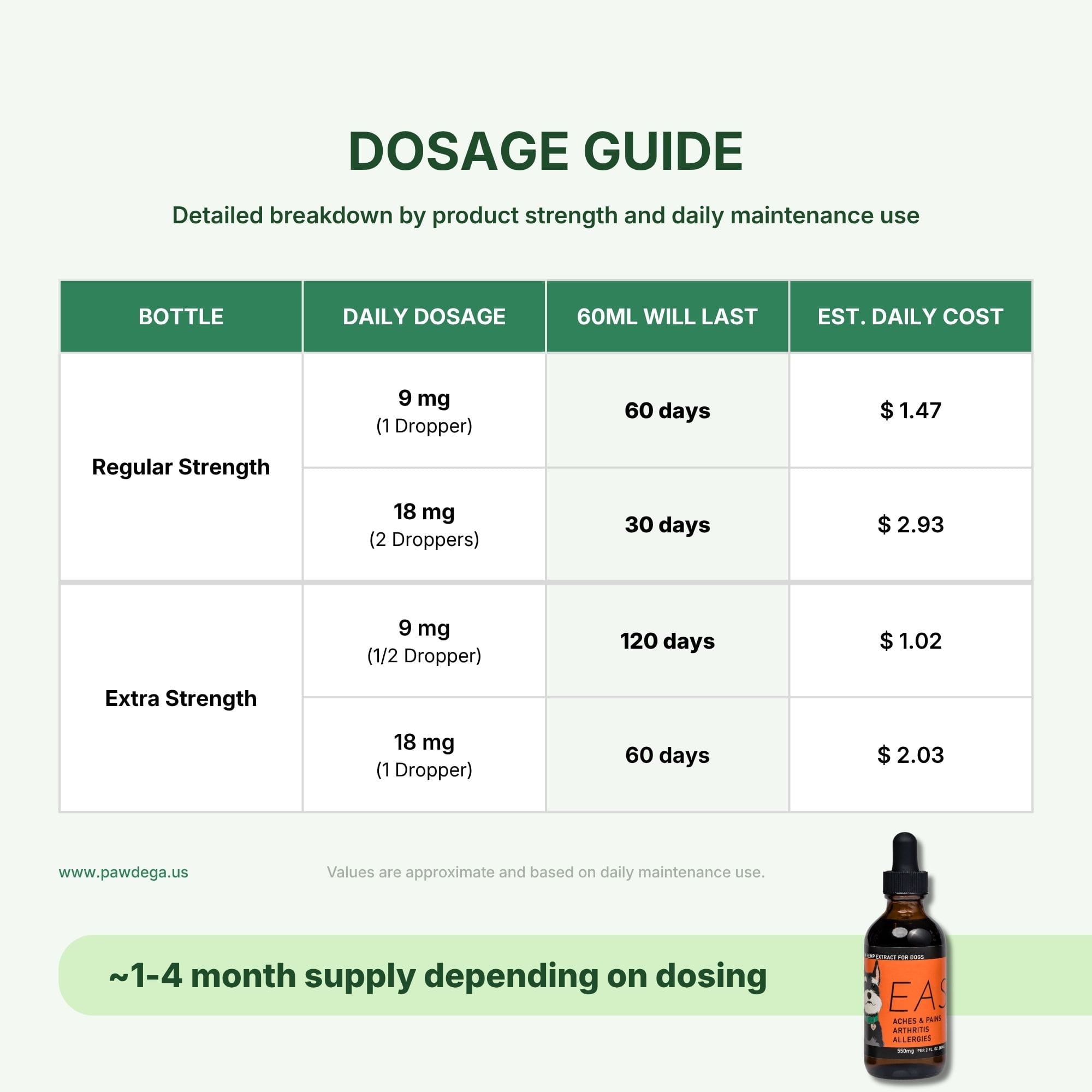 Dosage guide infographic for EASE CBD Oil for dogs, showing a comparison table for Regular Strength and Extra Strength bottles with daily dosage, bottle life, and estimated daily cost. A small bottle image is shown in the bottom right corner.