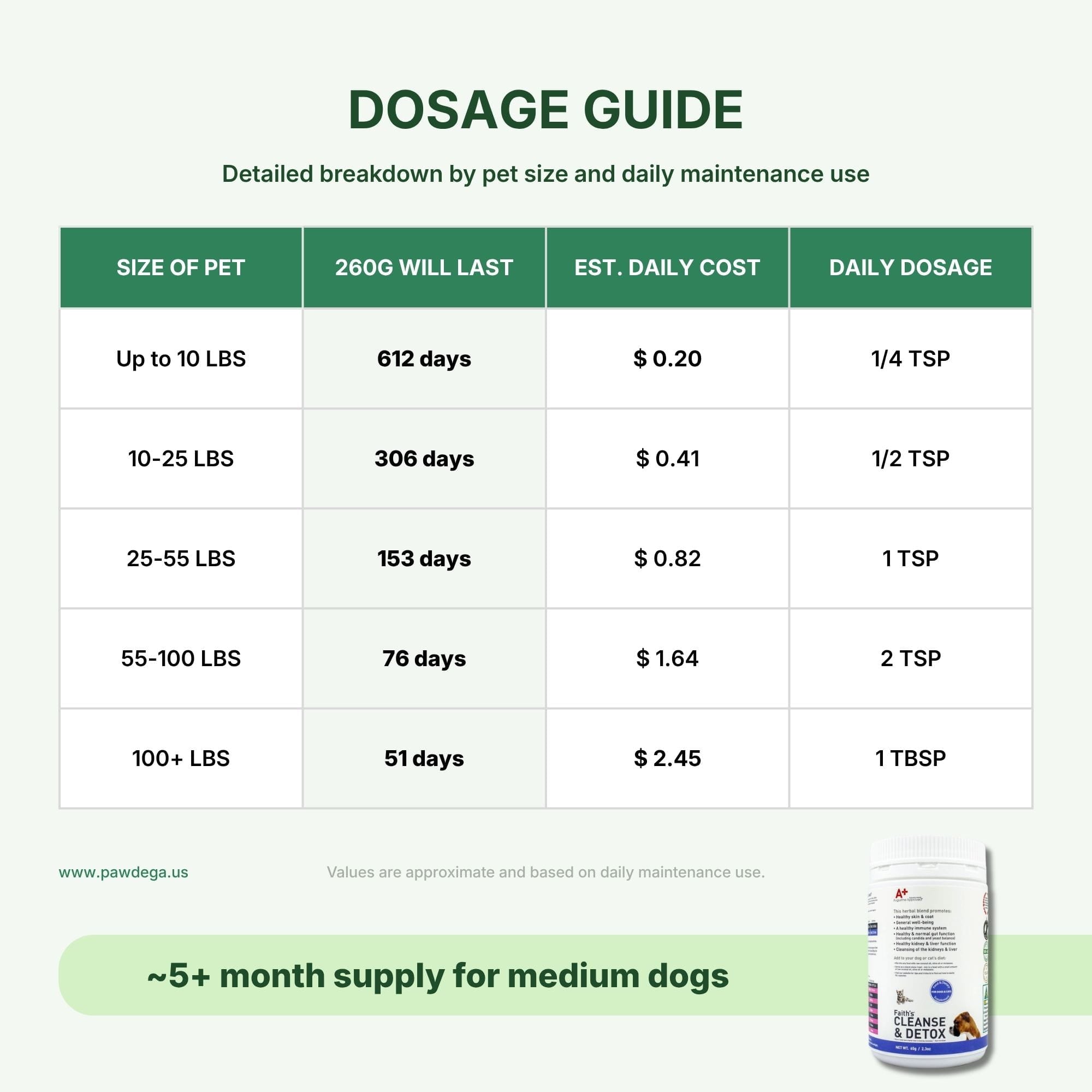 Dosage guide chart for Faith&