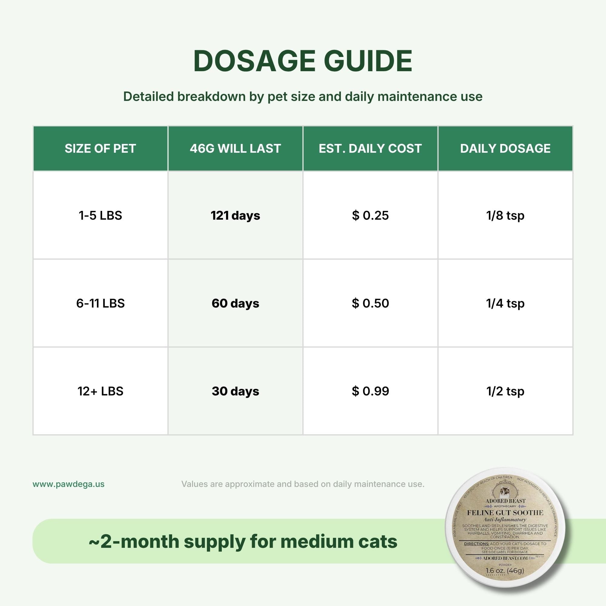 Adored Beast Feline Gut Soothe dosage chart and how long a jar will last based on weight with cost per day