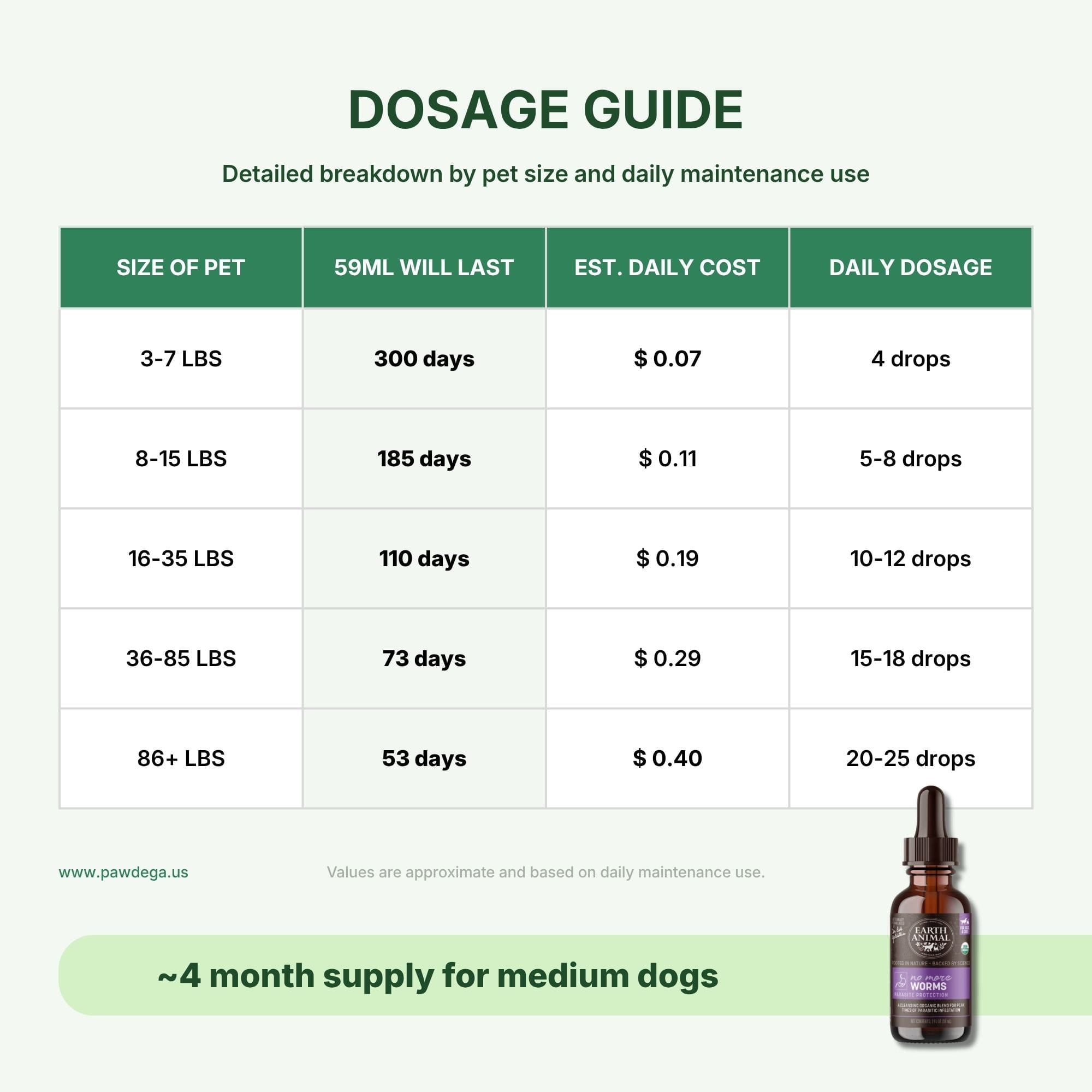 Dosage guide chart for No More worms showing size categories, bottle life, daily cost, and daily dosage in drops. A small amber bottle with a purple label is pictured in the lower right corner on a pale green background.