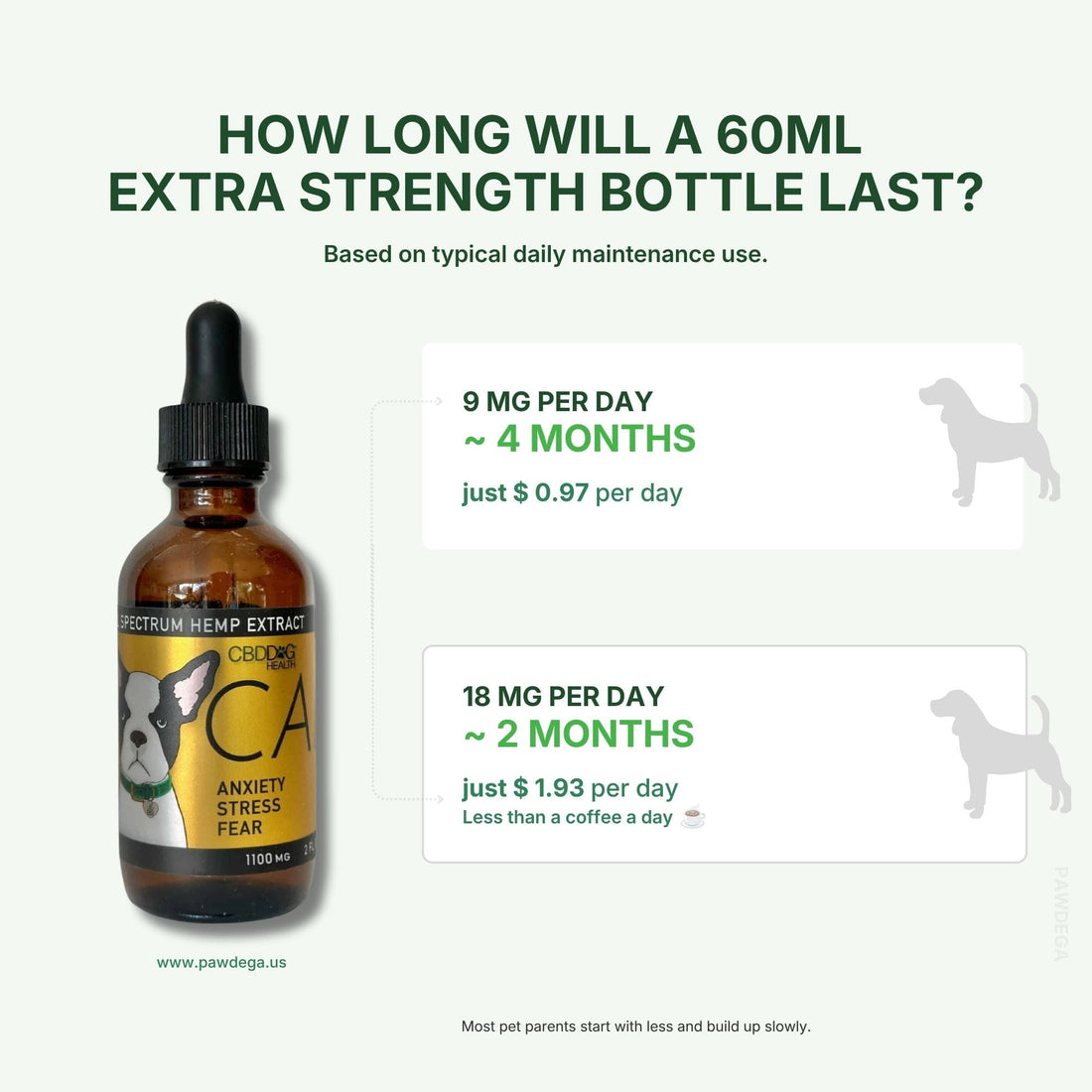 CALM hempo oil infographic showing an amber dropper bottle labeled CBD Extra Strength on a pale green background, with text explaining bottle longevity based on daily maintenance use and dosage examples for dogs.