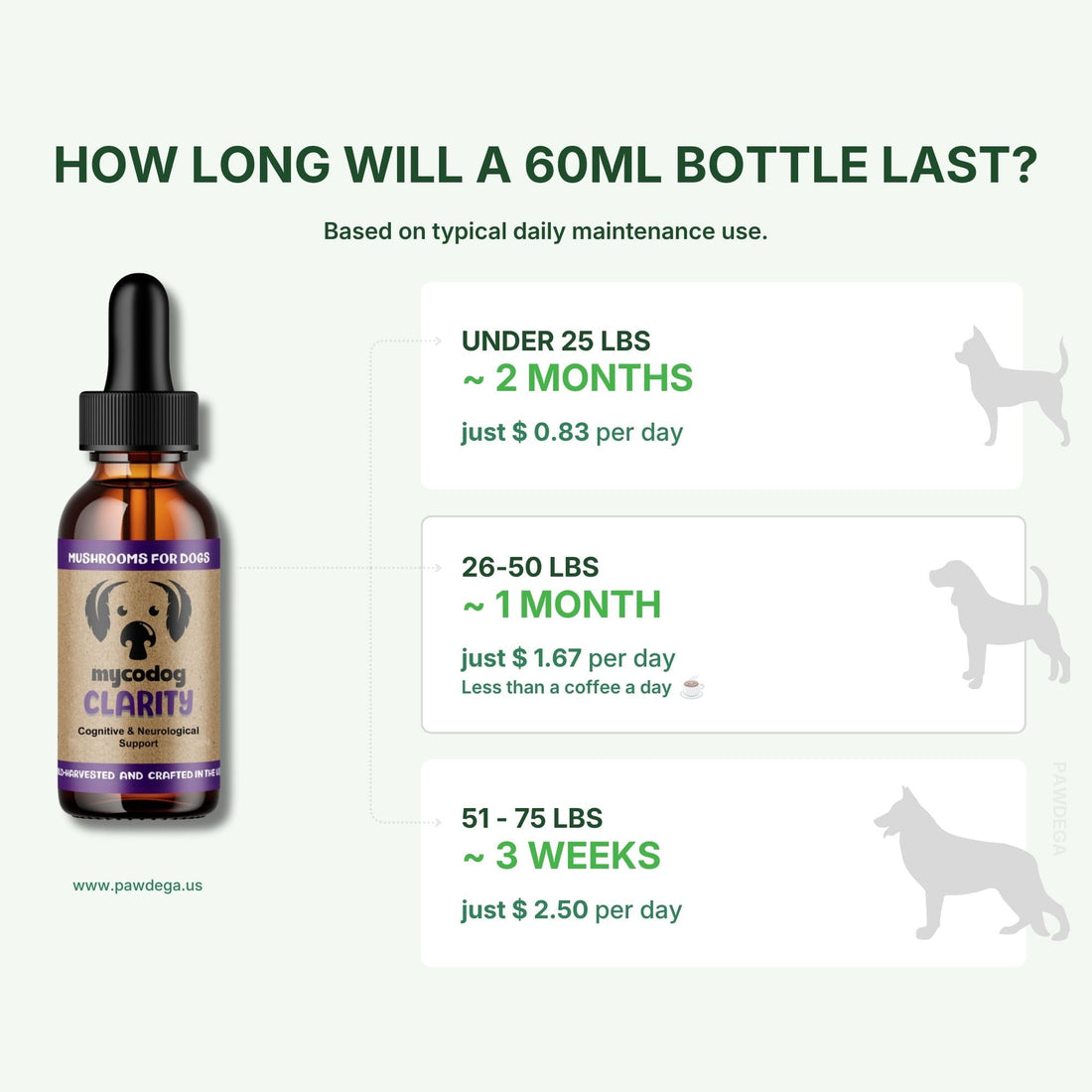 An informational graphic for MycoDog Clarity mushrooms, showing a 60ml dropper bottle on the left and text on the right explaining bottle longevity based on dog weight and daily dosage. The bottle is amber glass with a black dropper cap and a purple and gold label.