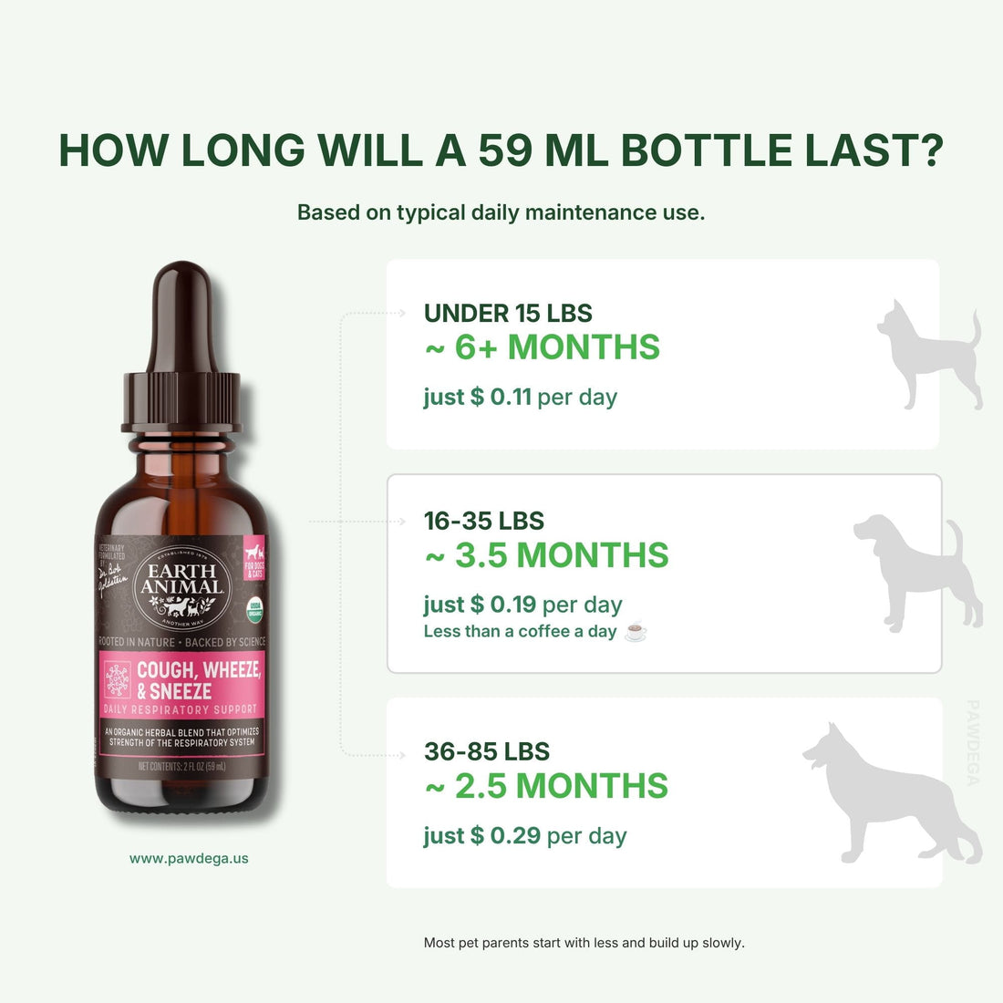 An informational graphic for Earth Animal Cough Wheeze & Sneeze showing a 59 ml bottle of Cough, Wheeze & Chillies dog medicine on a pale green background, with text explaining bottle lifespan based on dog weight and daily cost.