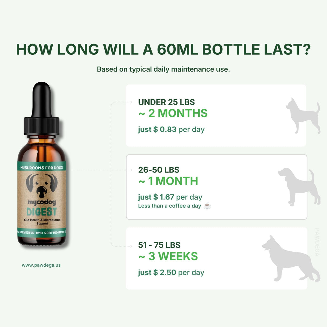 An informational infographic for PMycodog Digest mushrooms, showing a 60ml dropper bottle on the left and three white panels on the right detailing bottle lifespan based on dog weight and daily dosage.
