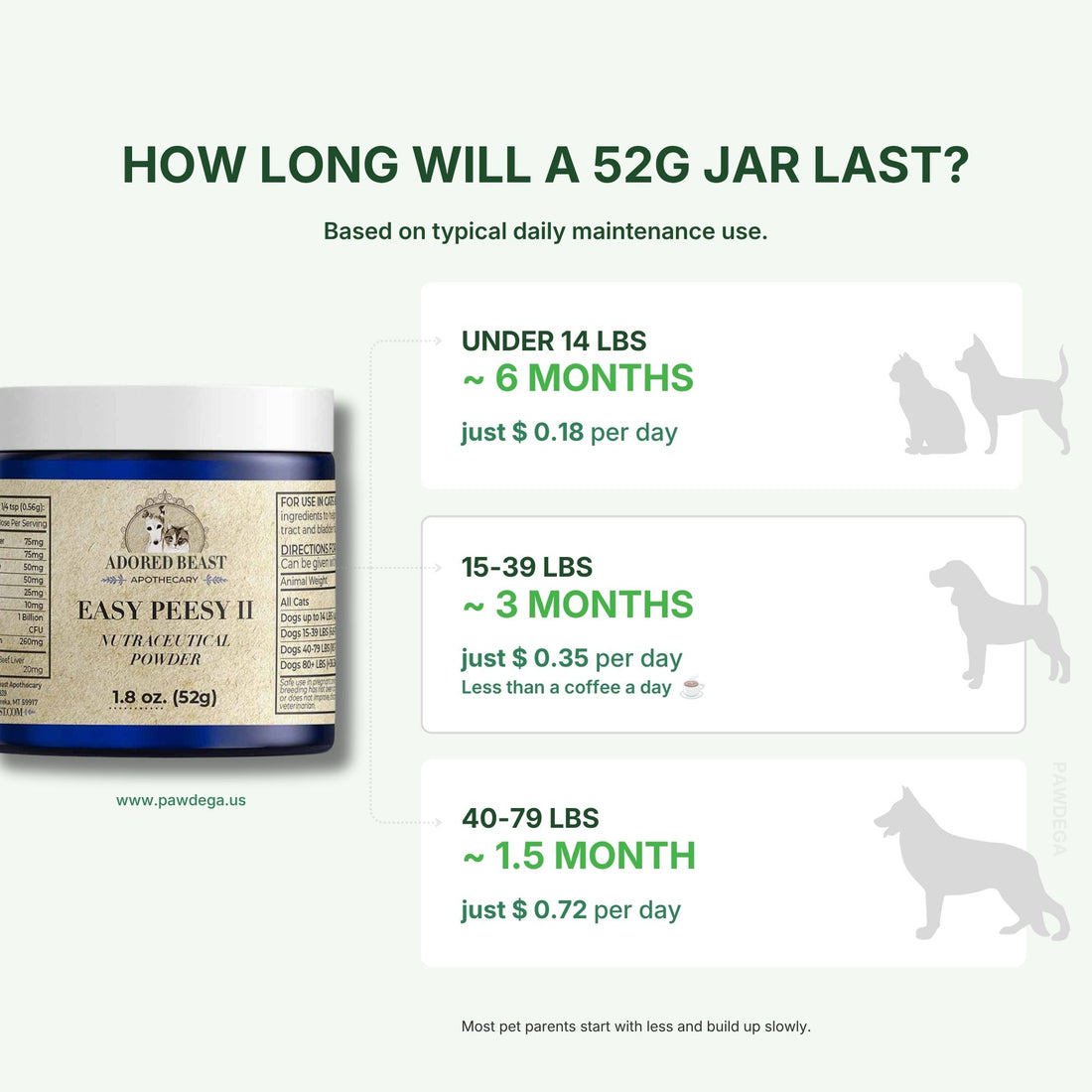 A product informational graphic for Adored Beast Easy Peasy II Nutraceutical Powder. It shows a 52g jar on the left and text on the right explaining lifespan cost estimates based on daily maintenance use