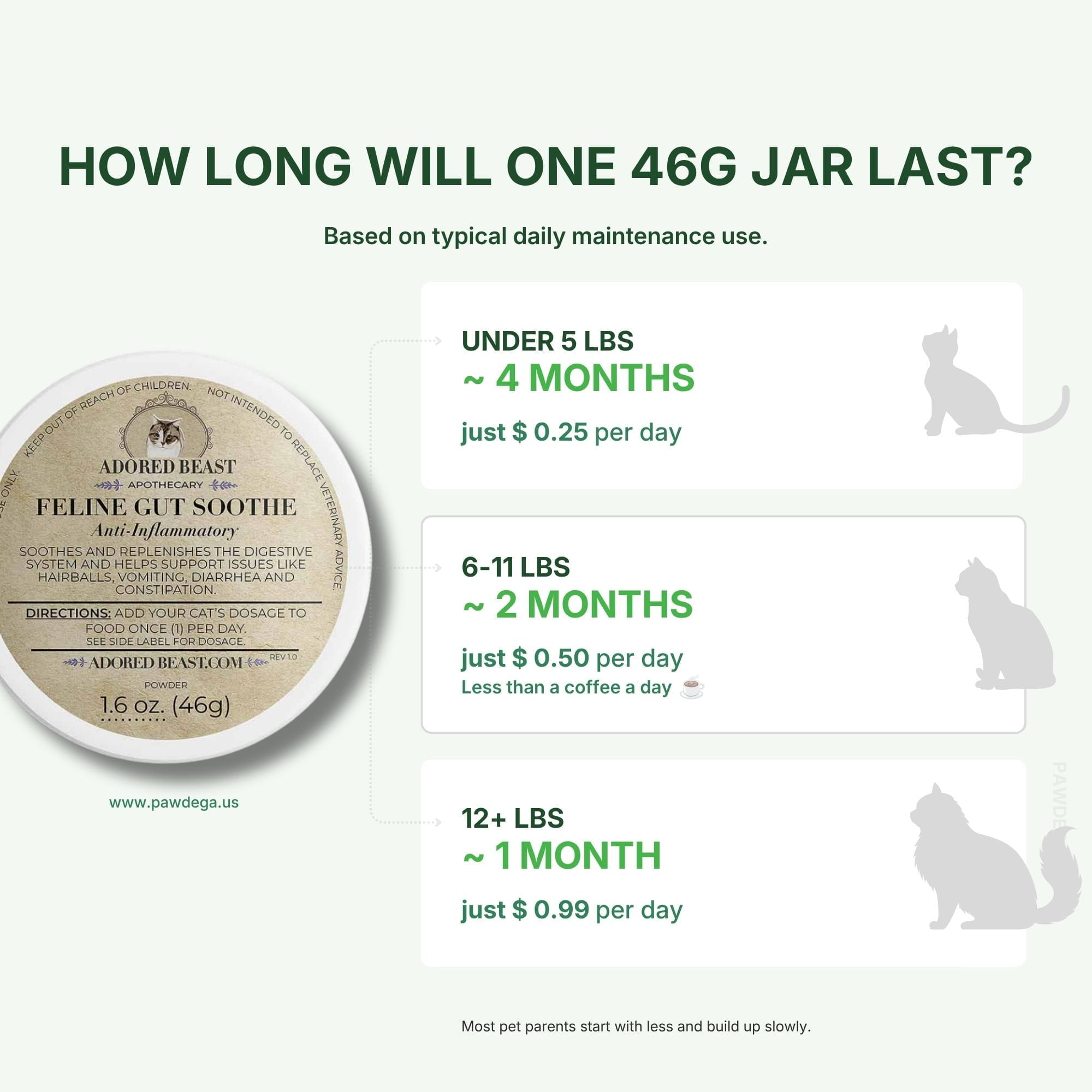 Adored Beast Feline Gut Soothe dosage chart and how long a jar will last based on weight