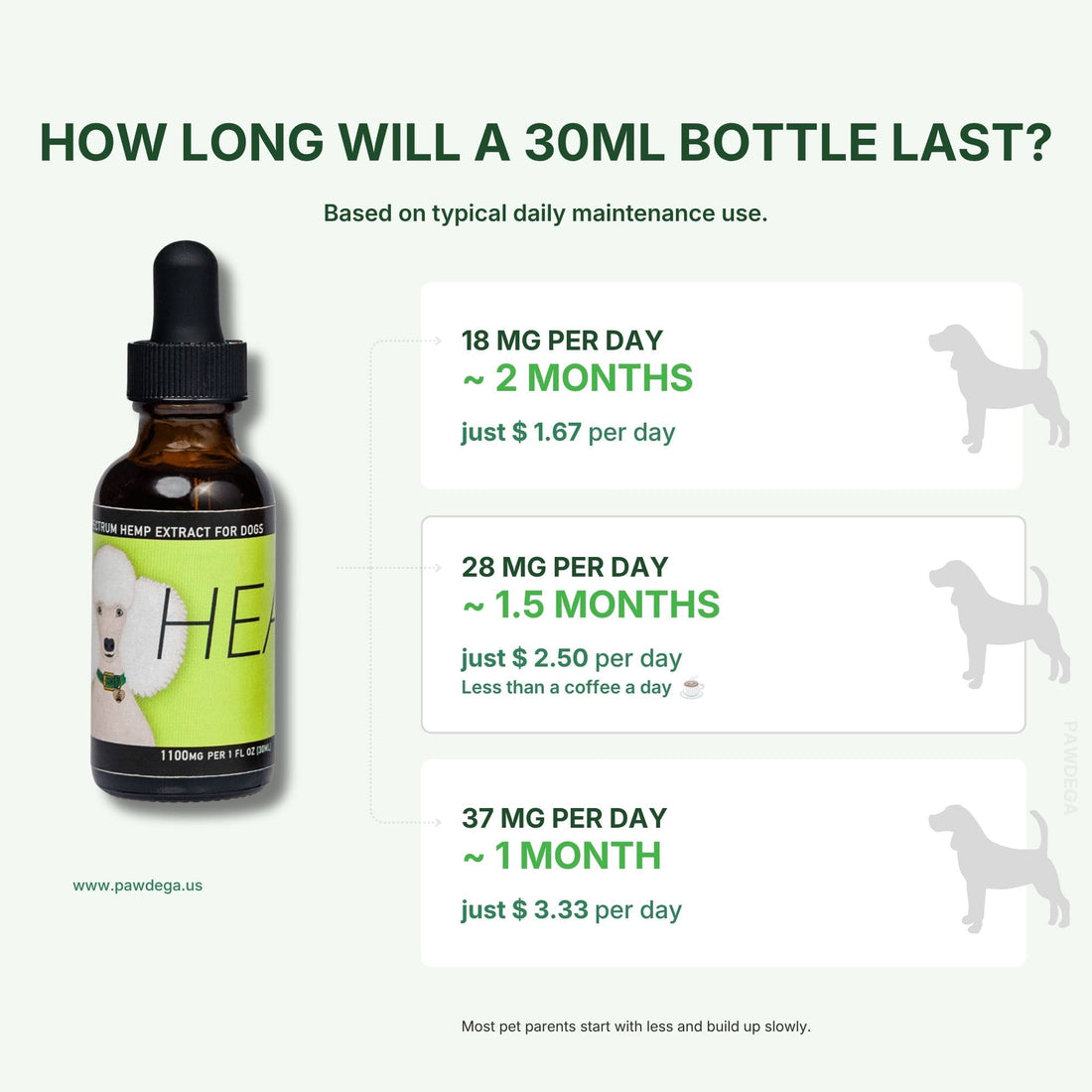 A product infographic for HEAL full spectrum hemp extract, showing a 30ml amber dropper bottle on a pale green background with text explaining bottle longevity based on daily maintenance mg levels for dogs.