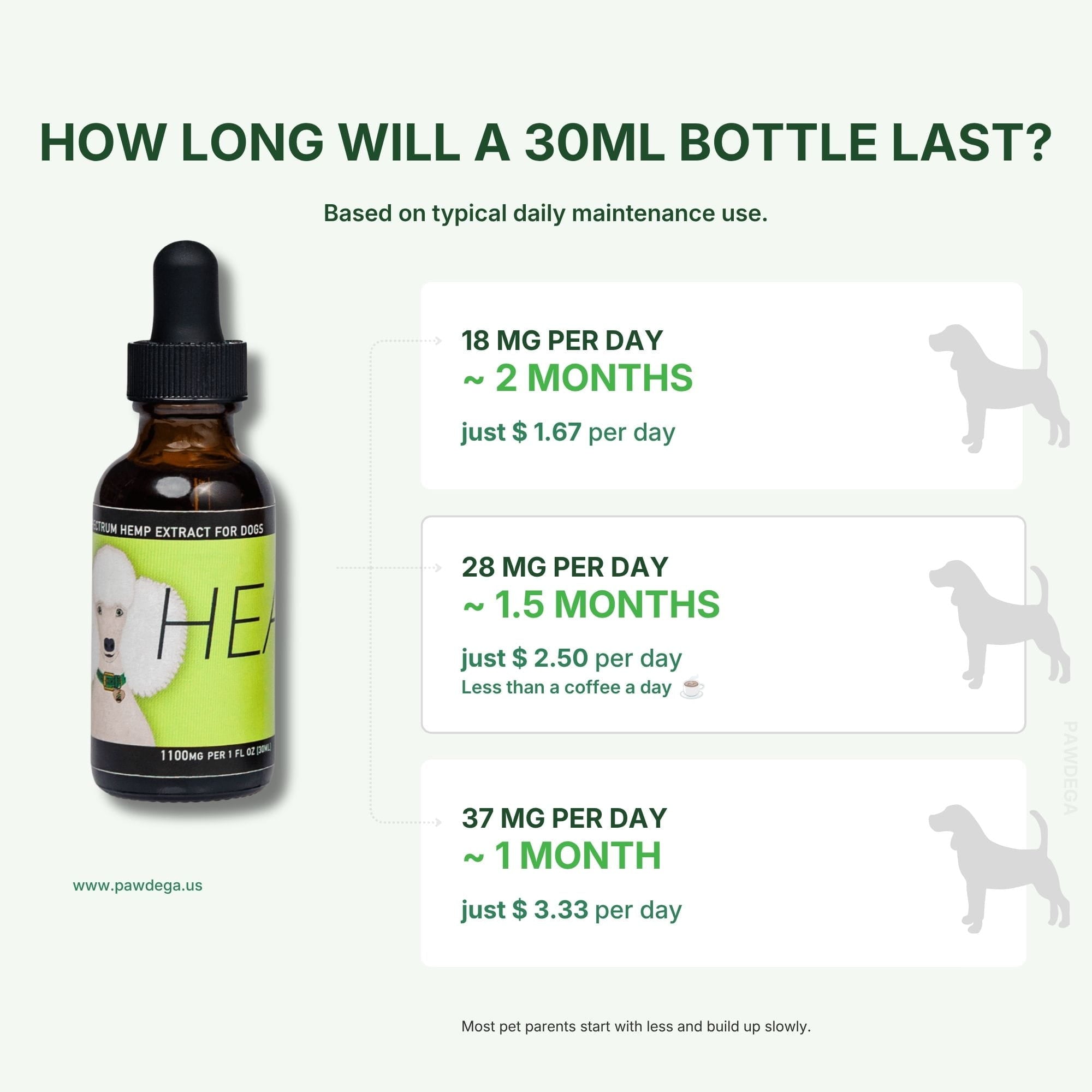 A product infographic for HEAL full spectrum hemp extract, showing a 30ml amber dropper bottle on a pale green background with text explaining bottle longevity based on daily maintenance mg levels for dogs.