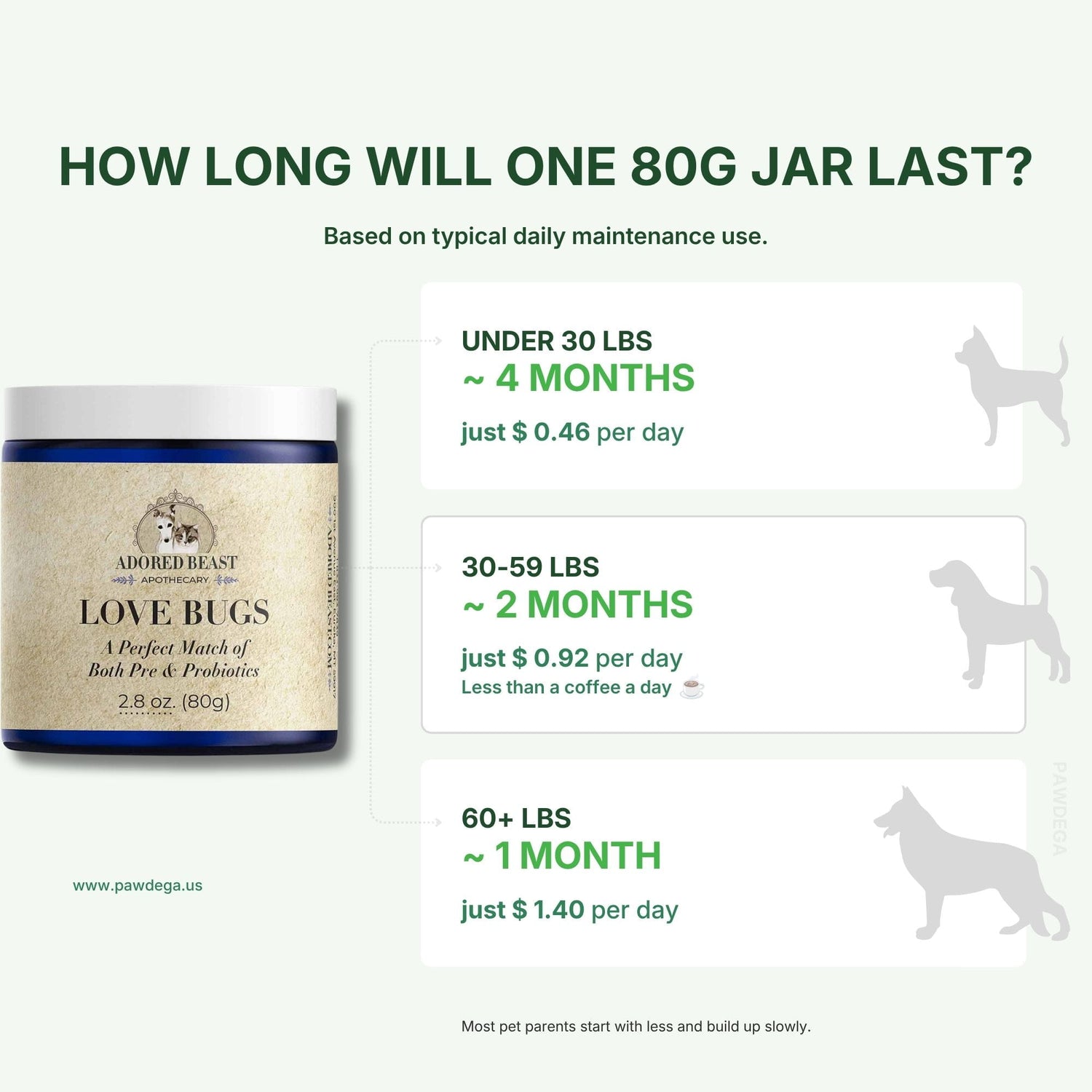 Adored Beast Love Bugs dosage chart showing how long a jar will last with corresponding weight ranges and daily cost