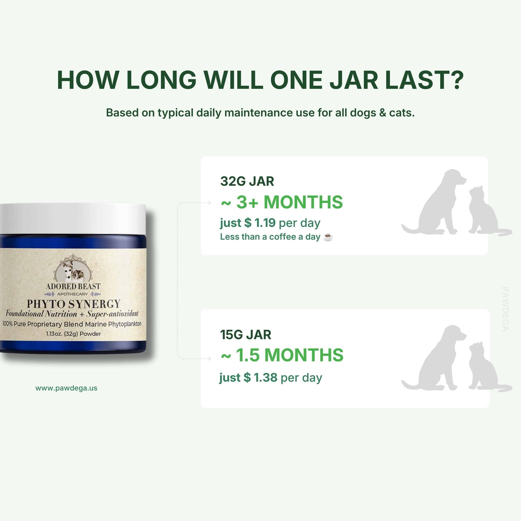 Adored Beast Phyto Synergy dosage chart for how long one jar will last with corresponding weight and daily cost
