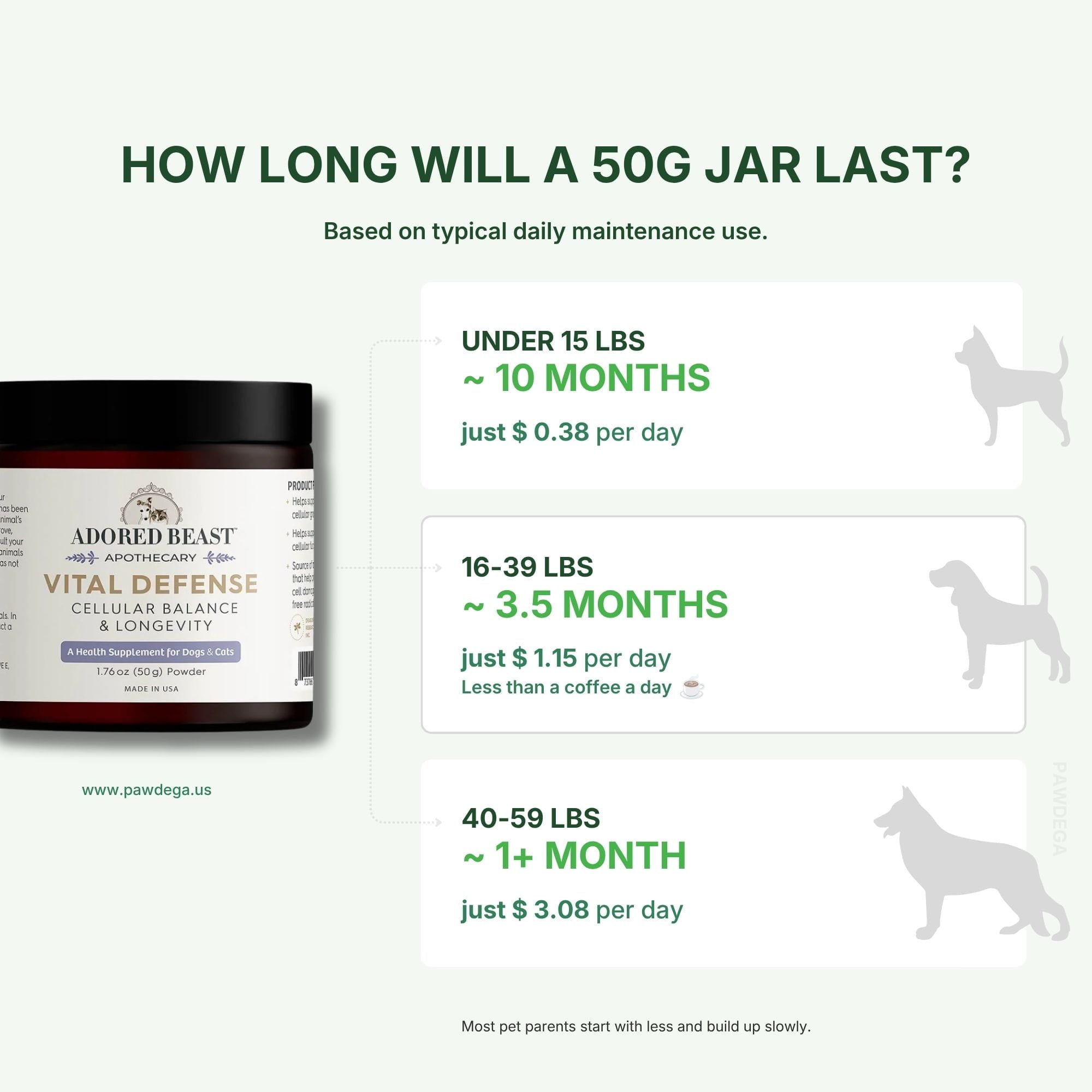 Adored Beast Vital Defense dosage guide with pet weight and cost per day