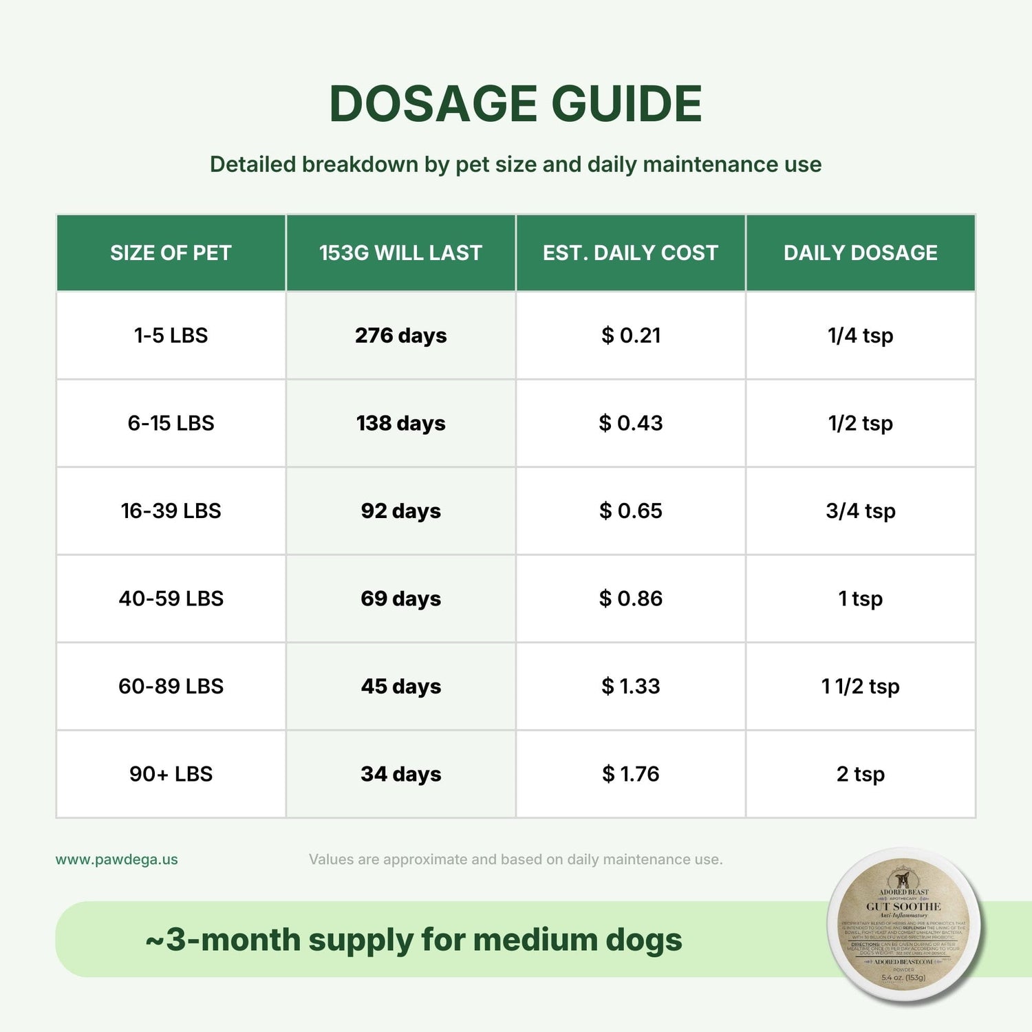 Dosage guide for Canine Gut Soothe with size of pet, duration, cost, and dosage information.