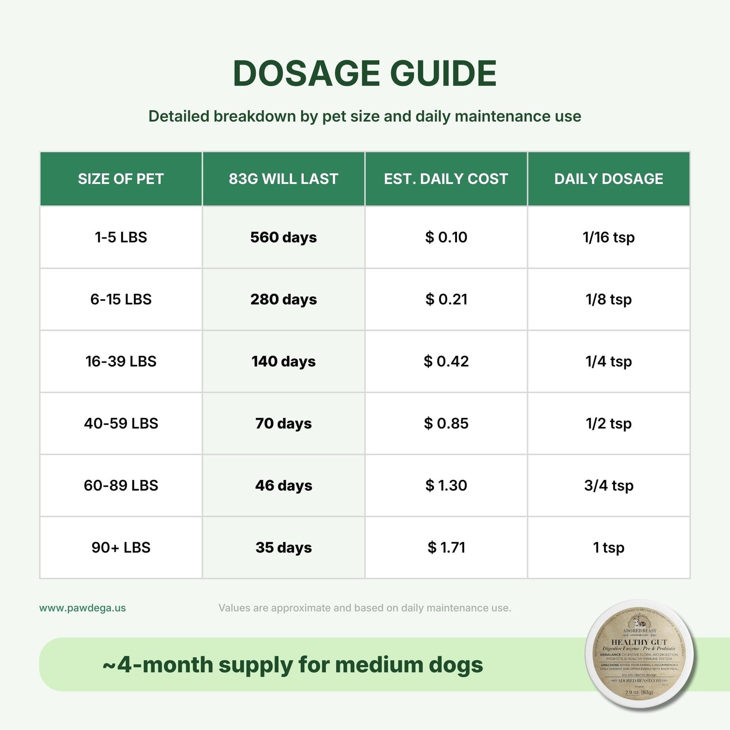 Dosage guide for Adored Beast Healthy Gut with size of pet, duration, cost, and dosage information.