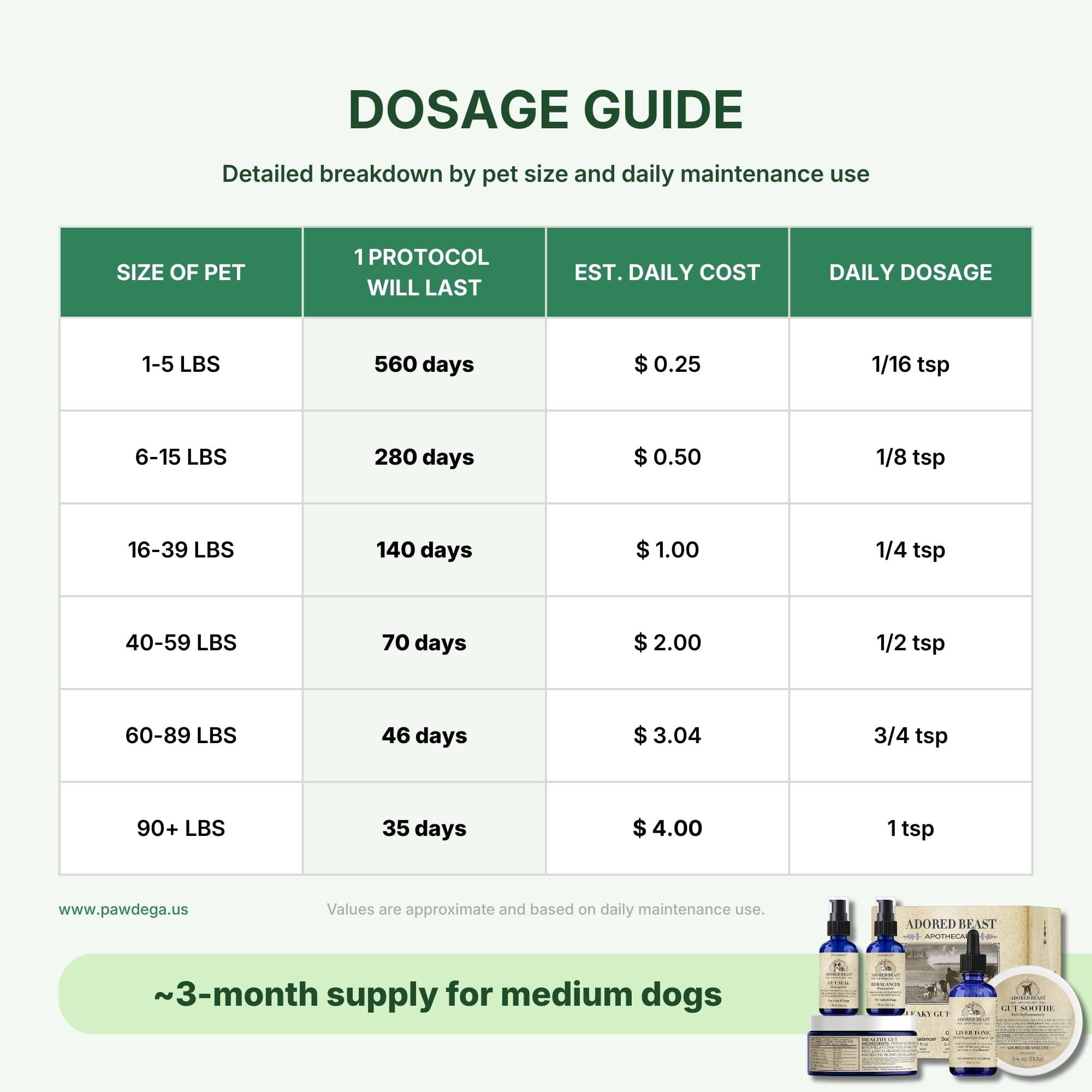 Dosage guide for the Leaky Gut Protocol with pricing and usage information.