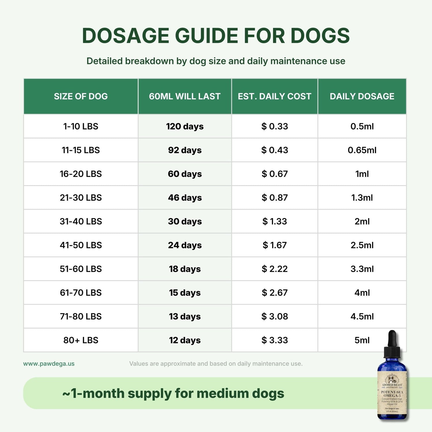 Dosage guide for dogs with a bottle of Adored Beast Potent Sea on a white background