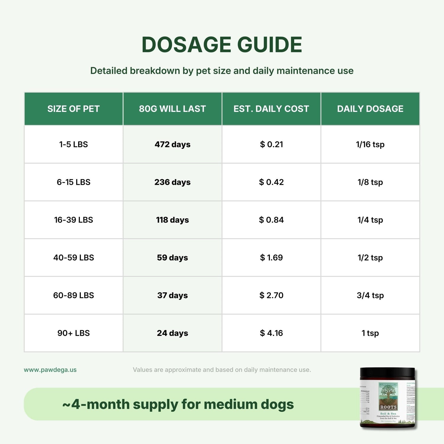 Dosage guide for adored beast soil & sea probiotic with size of pet, duration, cost, and dosage information.