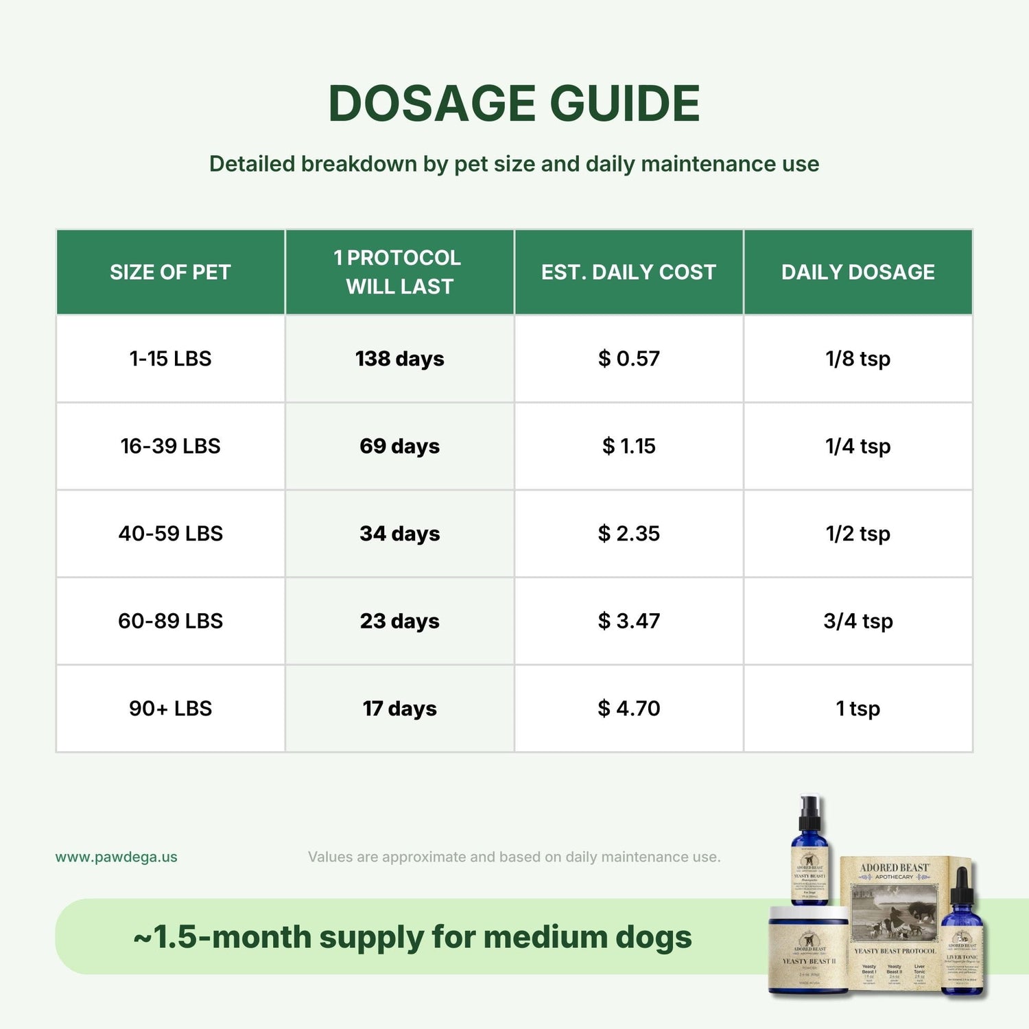 Dosage guide for Adored Beast Yeasty Beast Protocol with pricing and usage information.