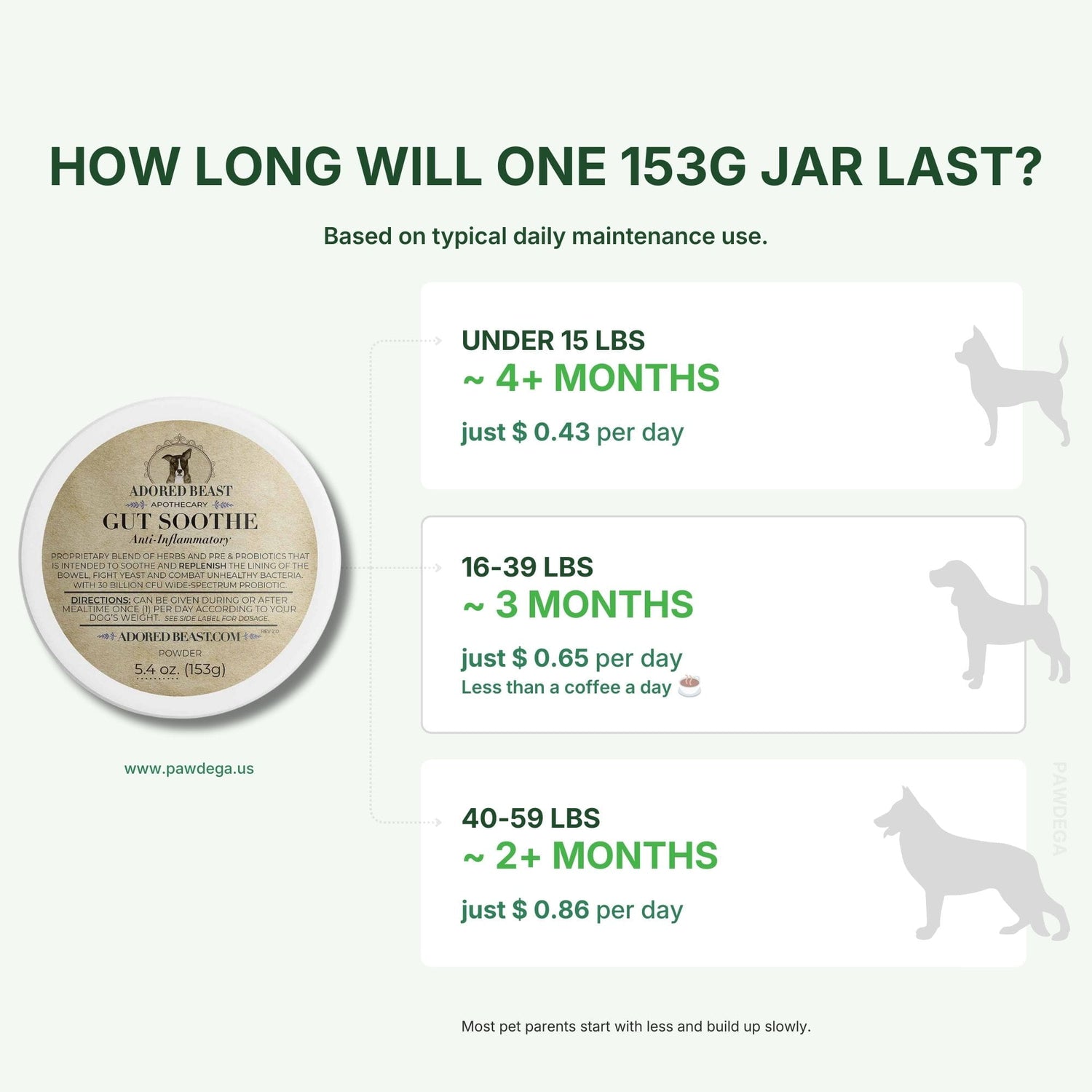 Adored Beast Canine Gut Soothe packaging with usage duration and cost information on a white background