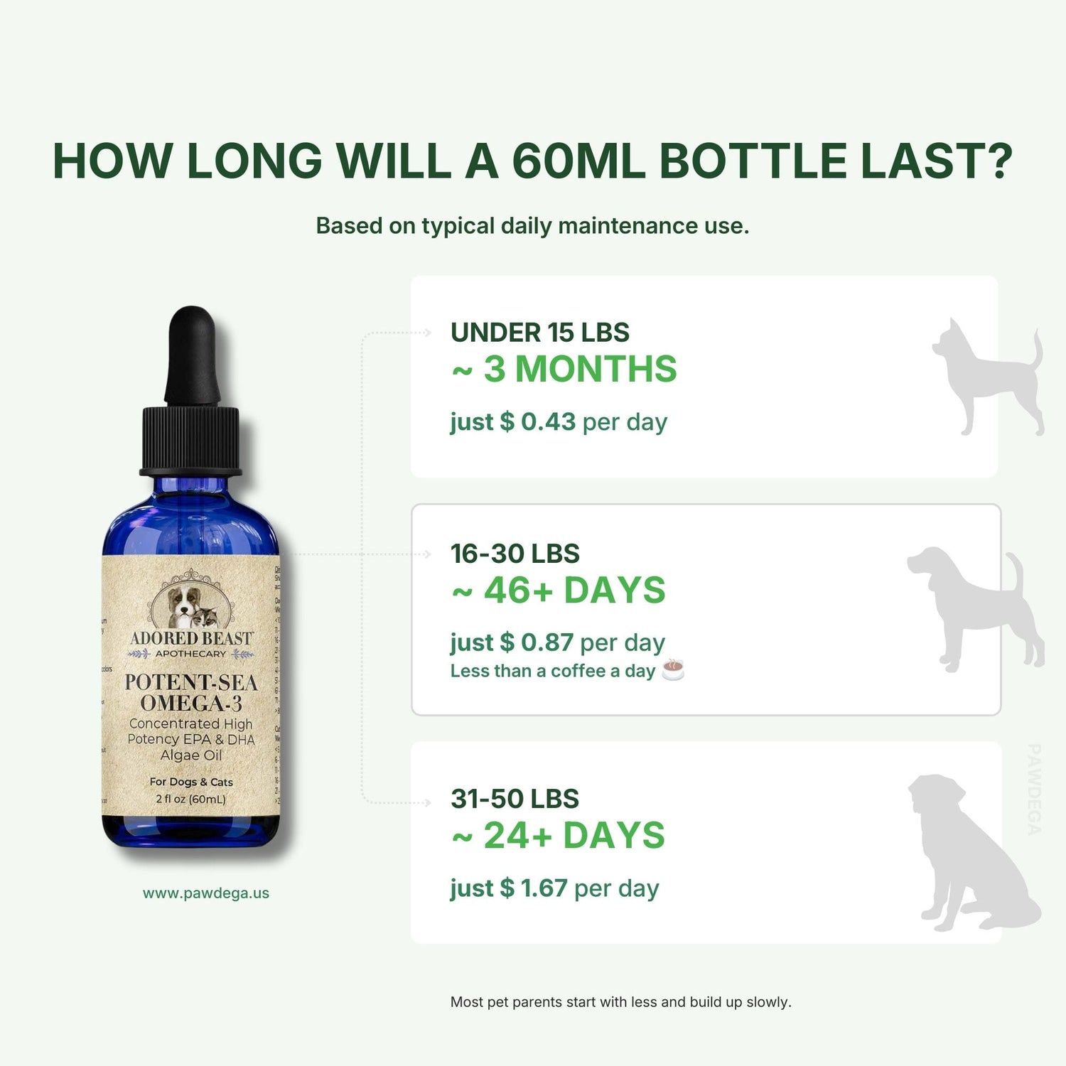 Bottle of Adored Beast PotentEA Omega-3 with usage duration chart for dogs