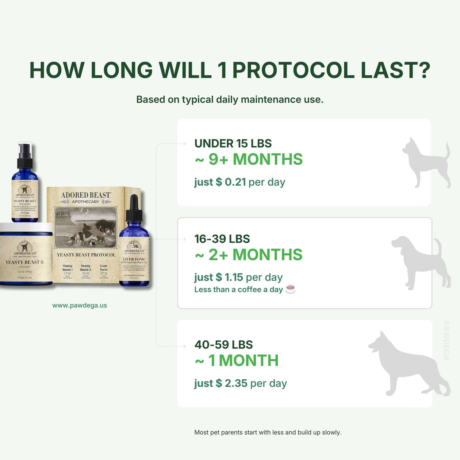 Yeasty Beast Protocol packaging with pricing and usage duration information on a white background