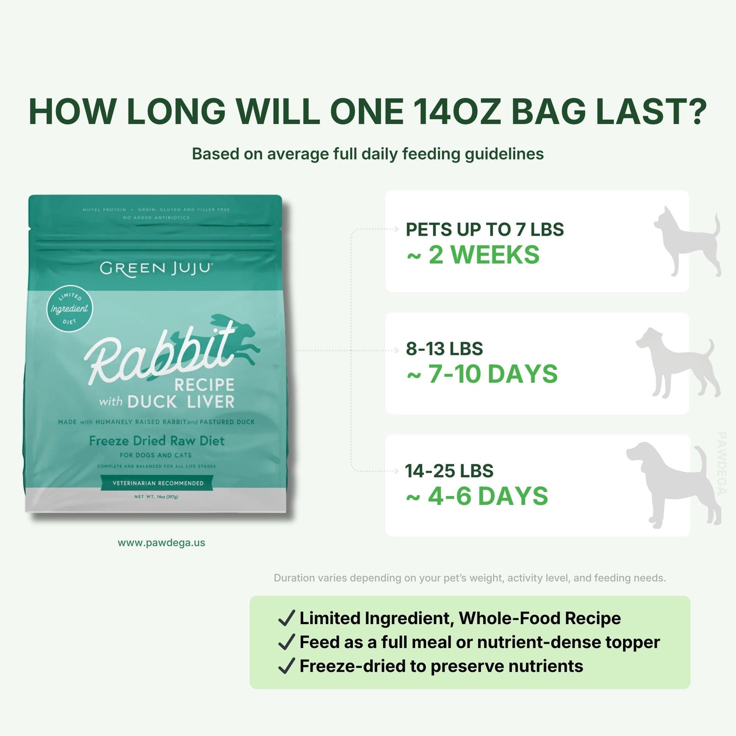 Green Juju freeze-dried raw Rabbit with Duck Liver pet food package and feeding duration information on a white background