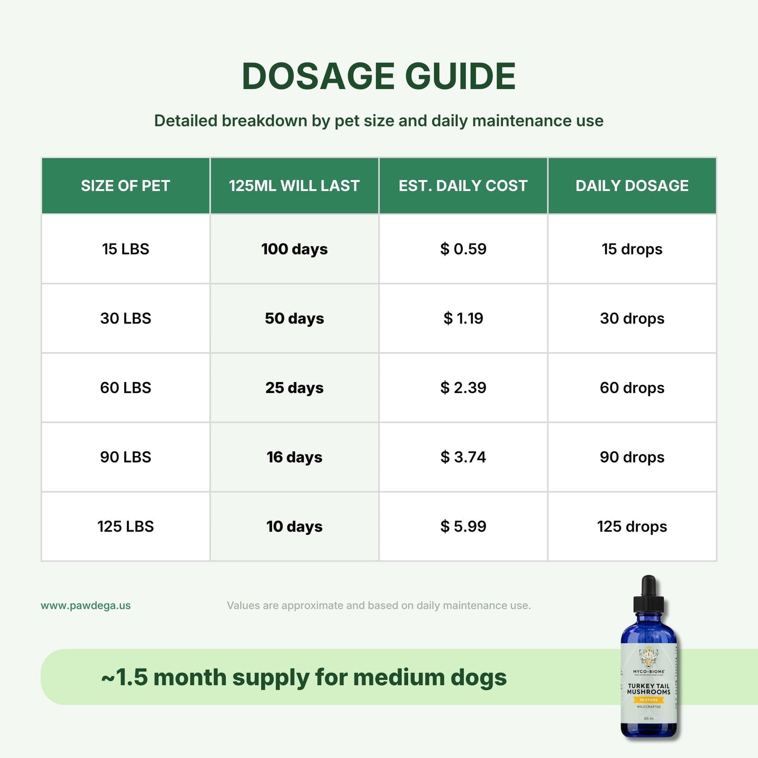 Adored Beast Turkey Tail Mushroom Dosage Guide with pet weight and cost per day