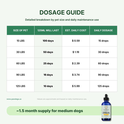 Adored Beast Turkey Tail Mushroom Dosage Guide with pet weight and cost per day