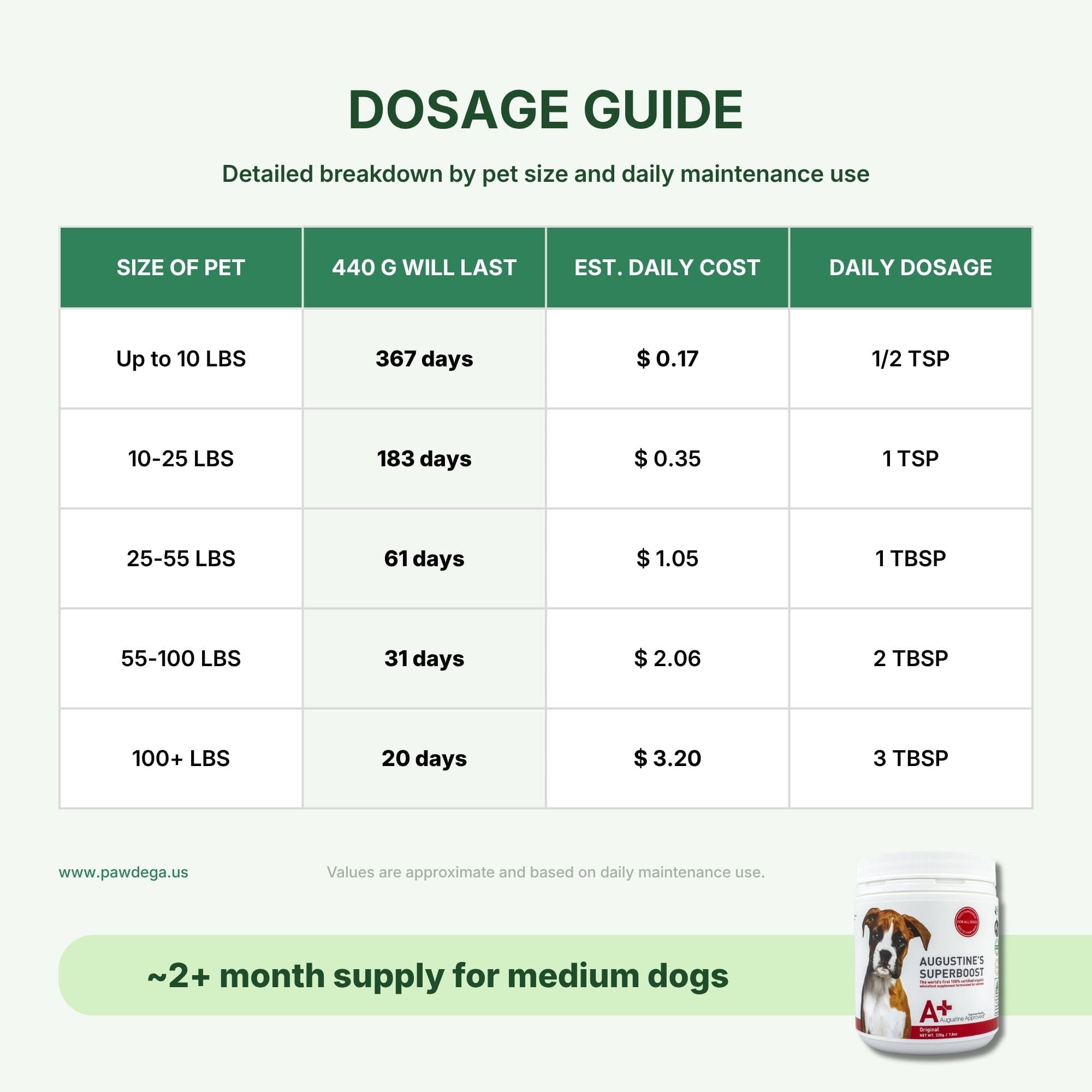 Dosage guide chart for Augustine&