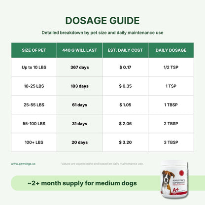 Dosage guide chart for Augustine&
