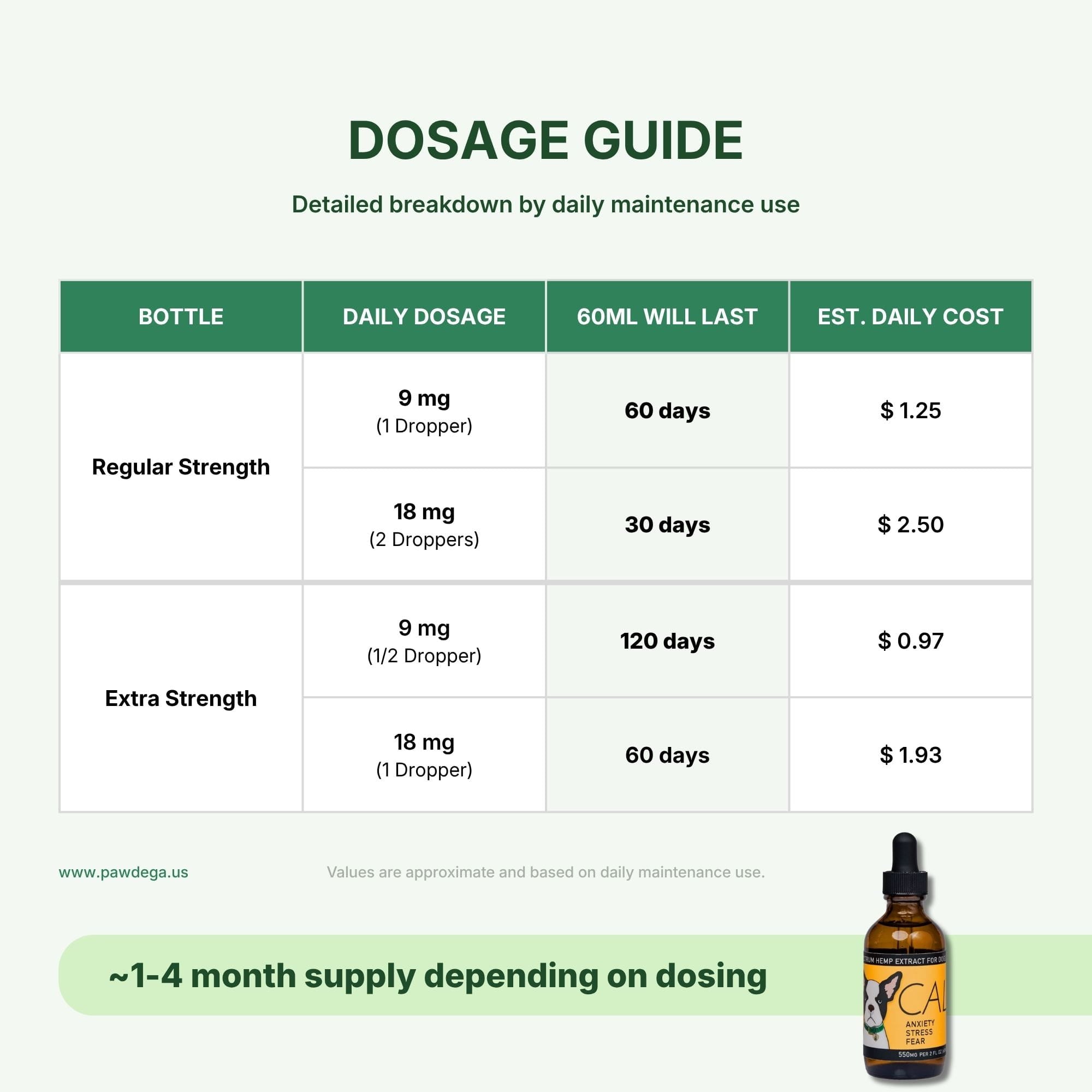 A dosage guide infographic for CALM Hemp extract dropper bottles, showing a table with columns for bottle strength, daily dosage, 60ml remaining time, and estimated daily cost for dogs