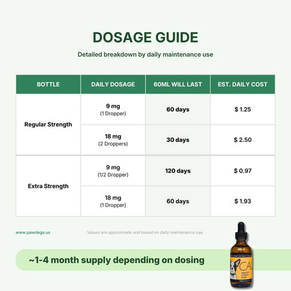A dosage guide infographic for CALM Hemp extract dropper bottles, showing a table with columns for bottle strength, daily dosage, 60ml remaining time, and estimated daily cost for dogs