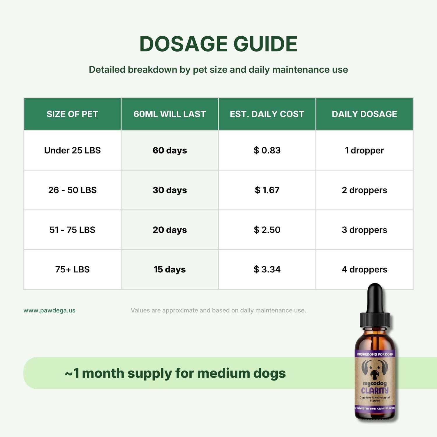 A dosage guide chart for Mycodog Clarity Mushrooms, showing dosage recommendations based on pet size (under 12 kg, 12-23 kg, 23-34 kg, 34+ kg), 60ml bottle life, estimated daily cost in AED, and daily dropper count. A small amber dropper bottle is pictured in the bottom right corner on a pale green background.