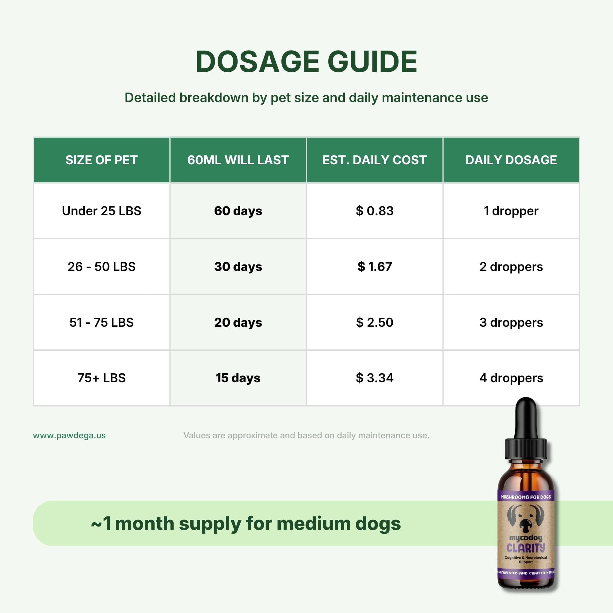 A dosage guide chart for Mycodog Clarity Mushrooms, showing dosage recommendations based on pet size (under 12 kg, 12-23 kg, 23-34 kg, 34+ kg), 60ml bottle life, estimated daily cost in AED, and daily dropper count. A small amber dropper bottle is pictured in the bottom right corner on a pale green background.