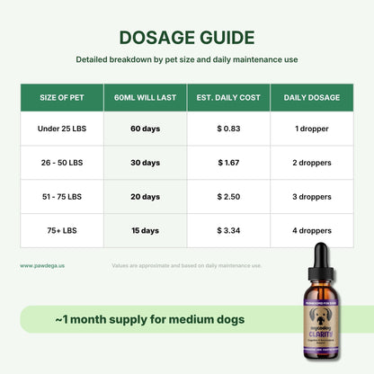 A dosage guide chart for Mycodog Clarity Mushrooms, showing dosage recommendations based on pet size (under 12 kg, 12-23 kg, 23-34 kg, 34+ kg), 60ml bottle life, estimated daily cost in AED, and daily dropper count. A small amber dropper bottle is pictured in the bottom right corner on a pale green background.