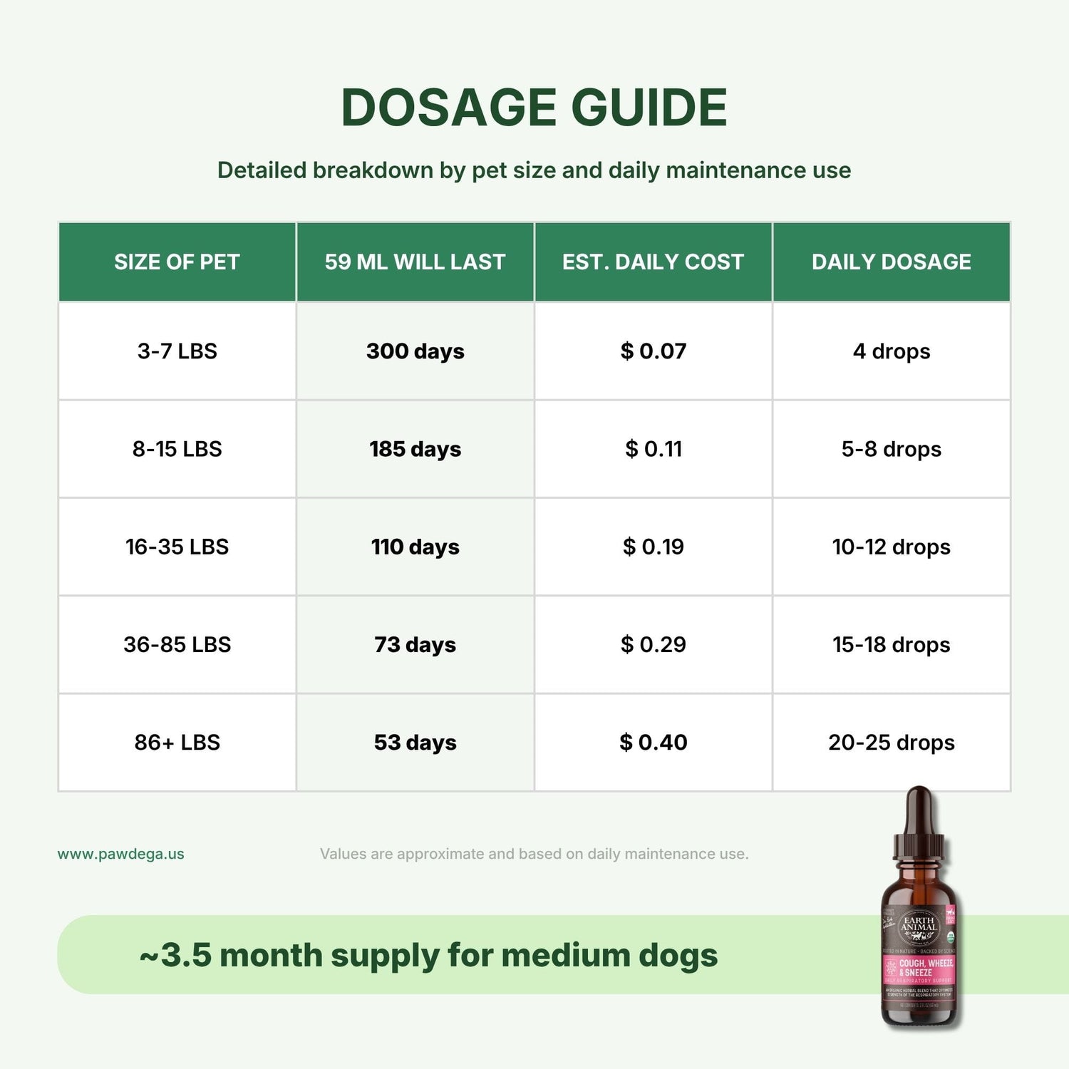 Dosage guide chart for Cough Wheeze &amp; Sneeze supplement, showing pet size, bottle life, daily cost, and daily dosage in drops. Includes a small bottle image and text noting ~3.