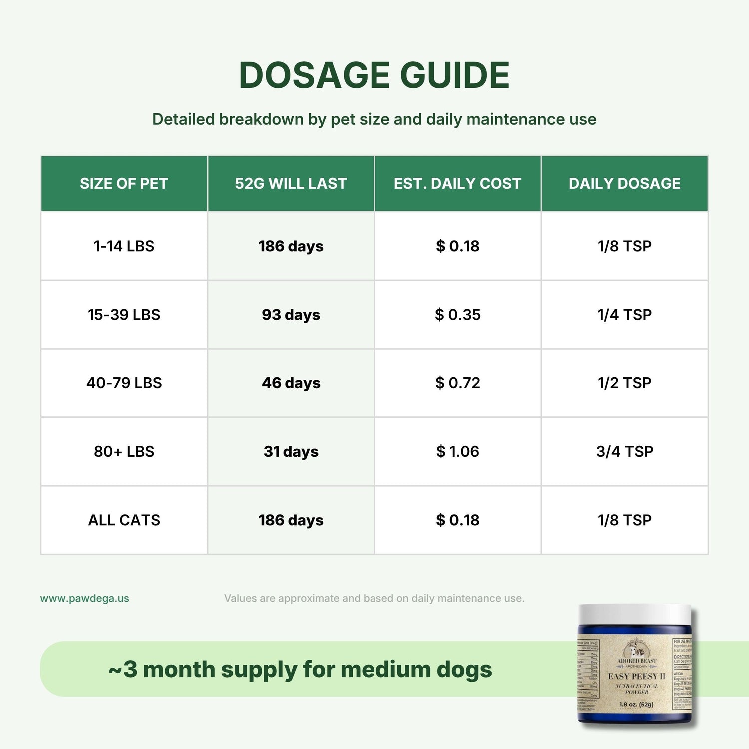Dosage guide chart for Adored Beast Easy Peesy II supplement, showing size of pet, days it will last, estimated daily cost, and daily dosage in for different weights and cats. Includes a small jar image at the bottom right.