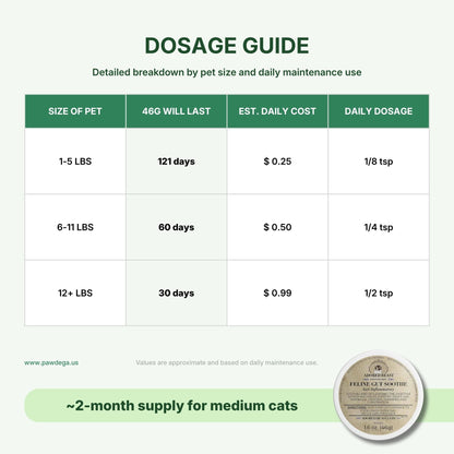 Adored Beast Feline Gut Soothe dosage chart and how long a jar will last based on weight with cost per day