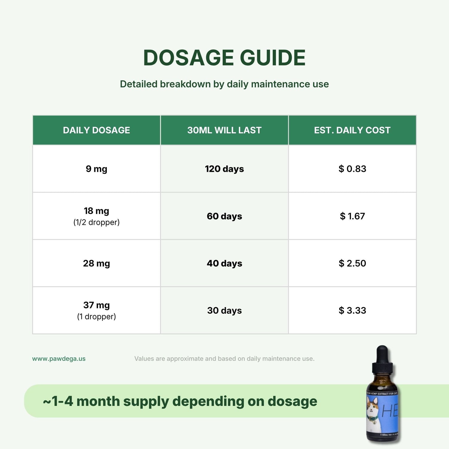 A dosage guide table for HEAL CBD oil for cats, showing daily dosage levels, 30ml bottle duration, and estimated daily cost. The table is set against a pale green background with a small bottle pictured in the bottom right corner.