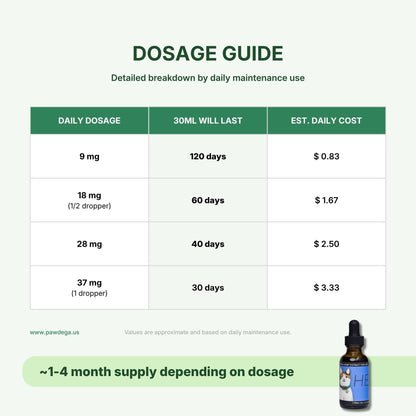 A dosage guide table for HEAL CBD oil for cats, showing daily dosage levels, 30ml bottle duration, and estimated daily cost. The table is set against a pale green background with a small bottle pictured in the bottom right corner.