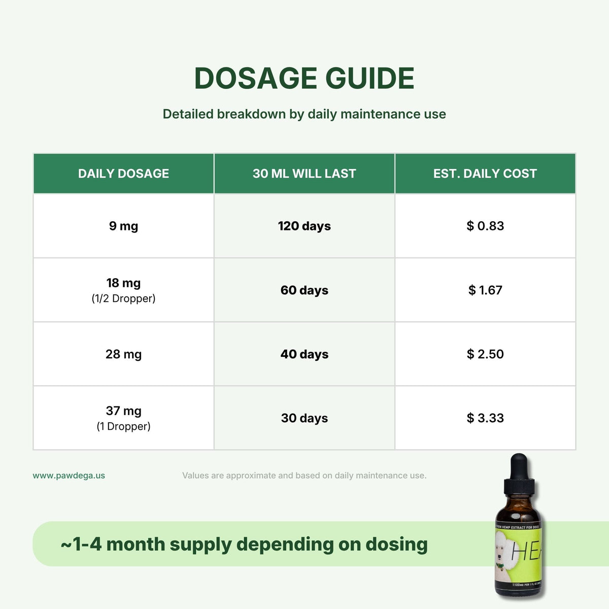 A dosage guide table for HEAL CBD oil for dogs showing daily dosage options, 30 mL bottle life, and estimated daily cost for a pet dropper bottle. A small bottle with a green label is pictured in the bottom right corner.