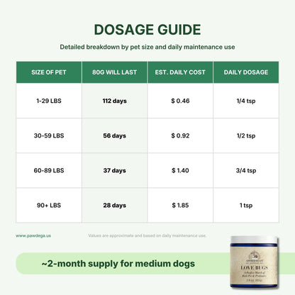 Adored Beast Love Bugs dosage chart showing how long a jar will last with corresponding weight ranges and daily cost