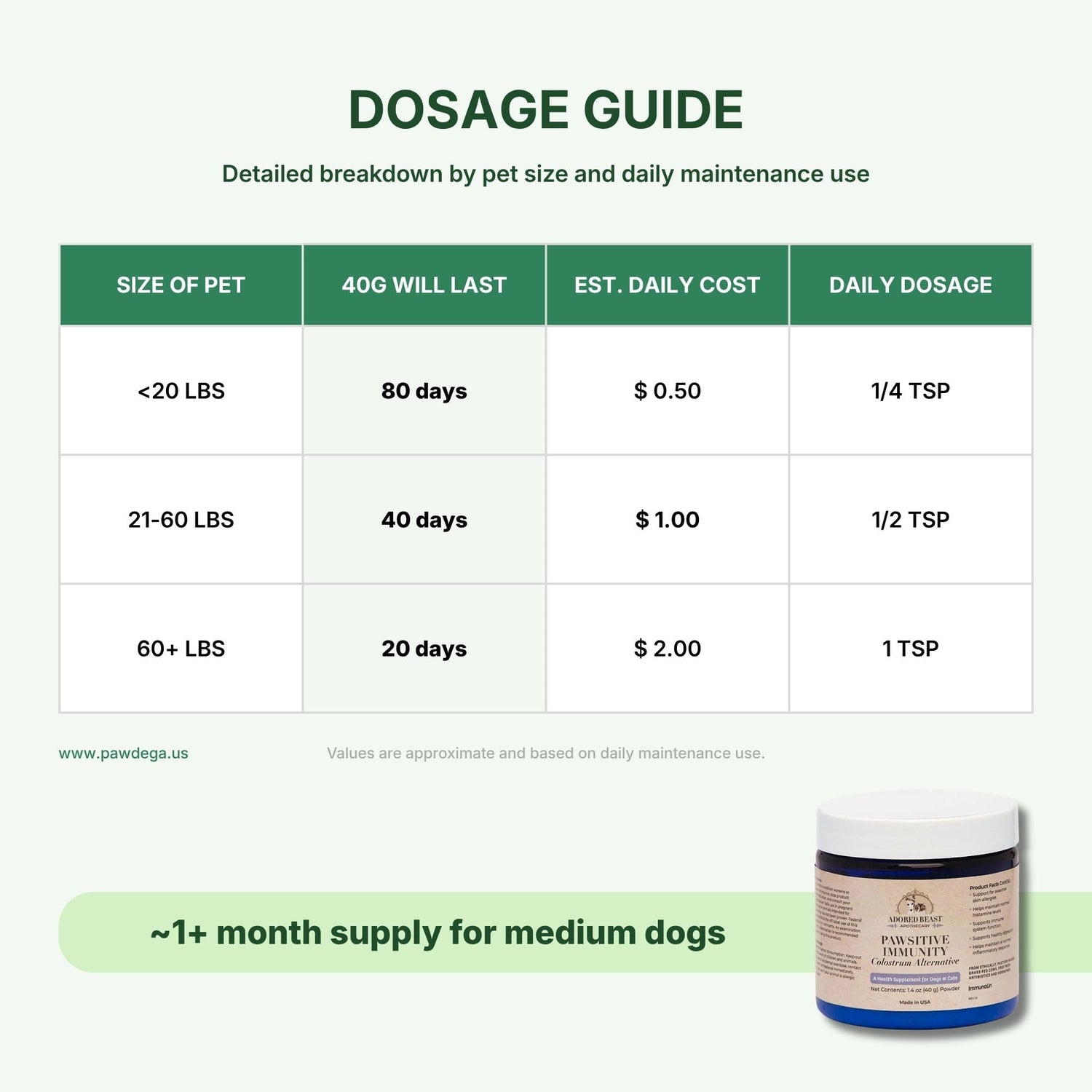 Dosage guide table for Pawsitive Immunity showing pet size, days until 40G lasts, estimated daily cost, and daily dosage. A jar of the product is pictured in the bottom right corner on a light green background.