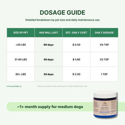 Dosage guide table for Pawsitive Immunity showing pet size, days until 40G lasts, estimated daily cost, and daily dosage. A jar of the product is pictured in the bottom right corner on a light green background.