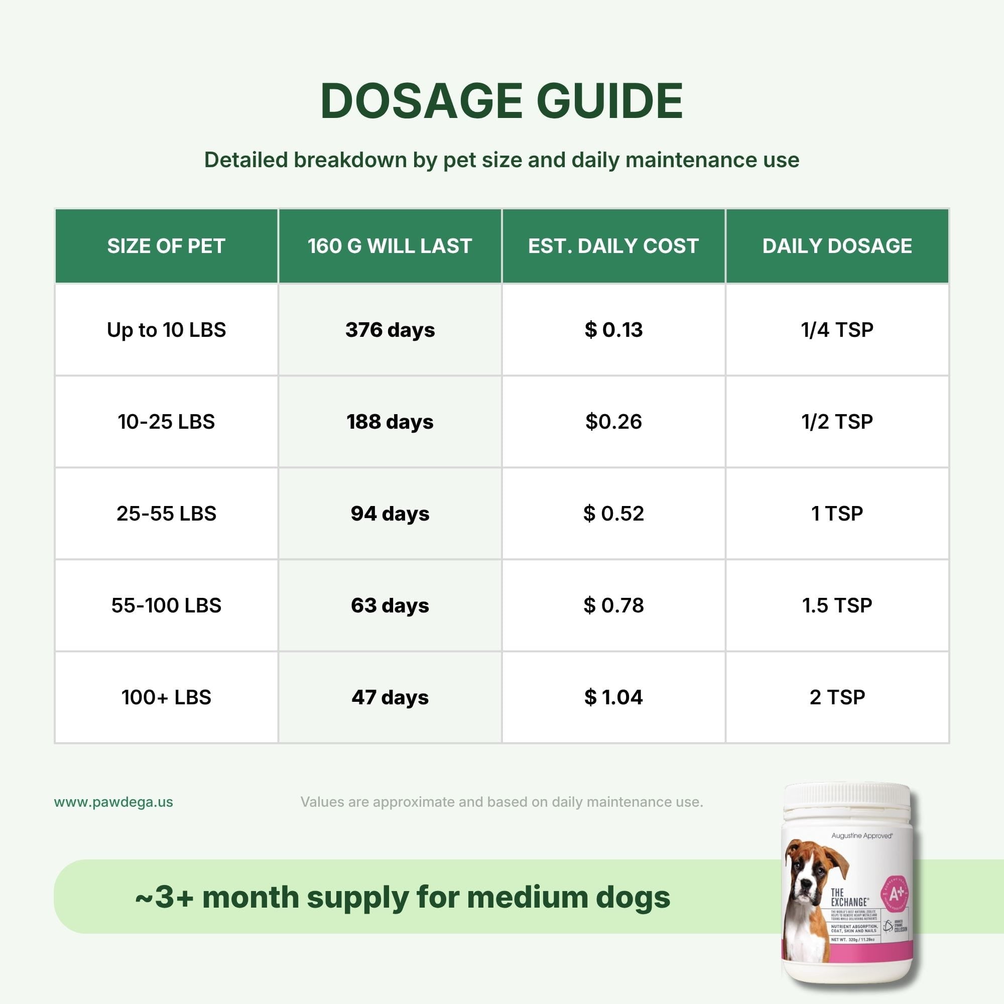 Dosage guide chart for The Exchange supplement, showing size of pet, days 160g lasts, estimated daily cost, and daily dosage in TSP for different dog weights. Includes a small product jar image in the bottom right corner.