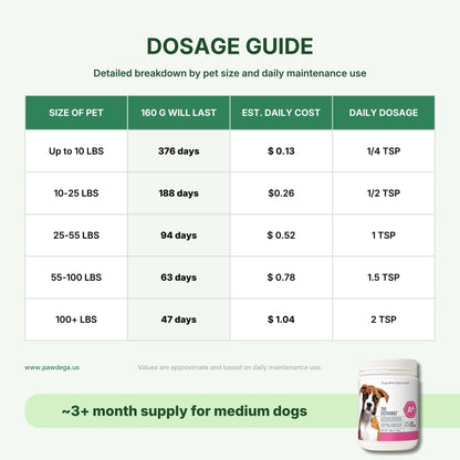 Dosage guide chart for The Exchange supplement, showing size of pet, days 160g lasts, estimated daily cost, and daily dosage in TSP for different dog weights. Includes a small product jar image in the bottom right corner.