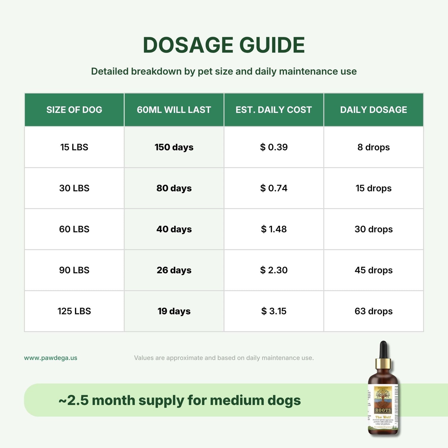 Dosage guide for the wolf probiotic by adored beast with how long it will last based on weight and daily cost
