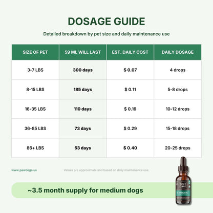 Dosage guide chart for Vital Eye supplement, showing pet size, remaining 59ml life, estimated daily cost, and daily dosage in drops. A small amber dropper bottle is pictured in the bottom right corner on a pale green background.