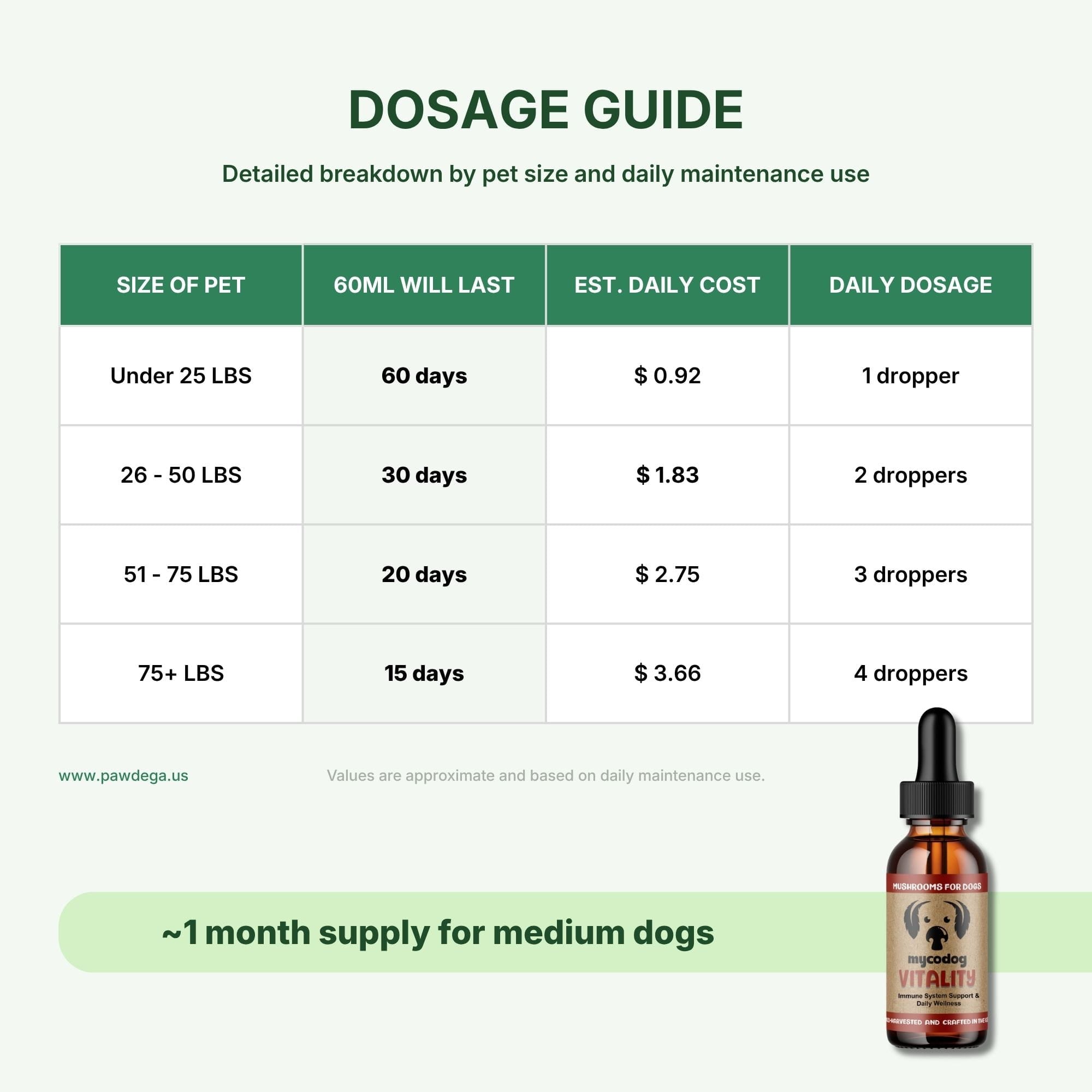 Dosage guide chart for MycoDog Vitality mushroom supplement, showing pet size categories, bottle life, daily cost, and daily dosage in droppers. A small amber dropper bottle is pictured at the bottom right on a pale green background.