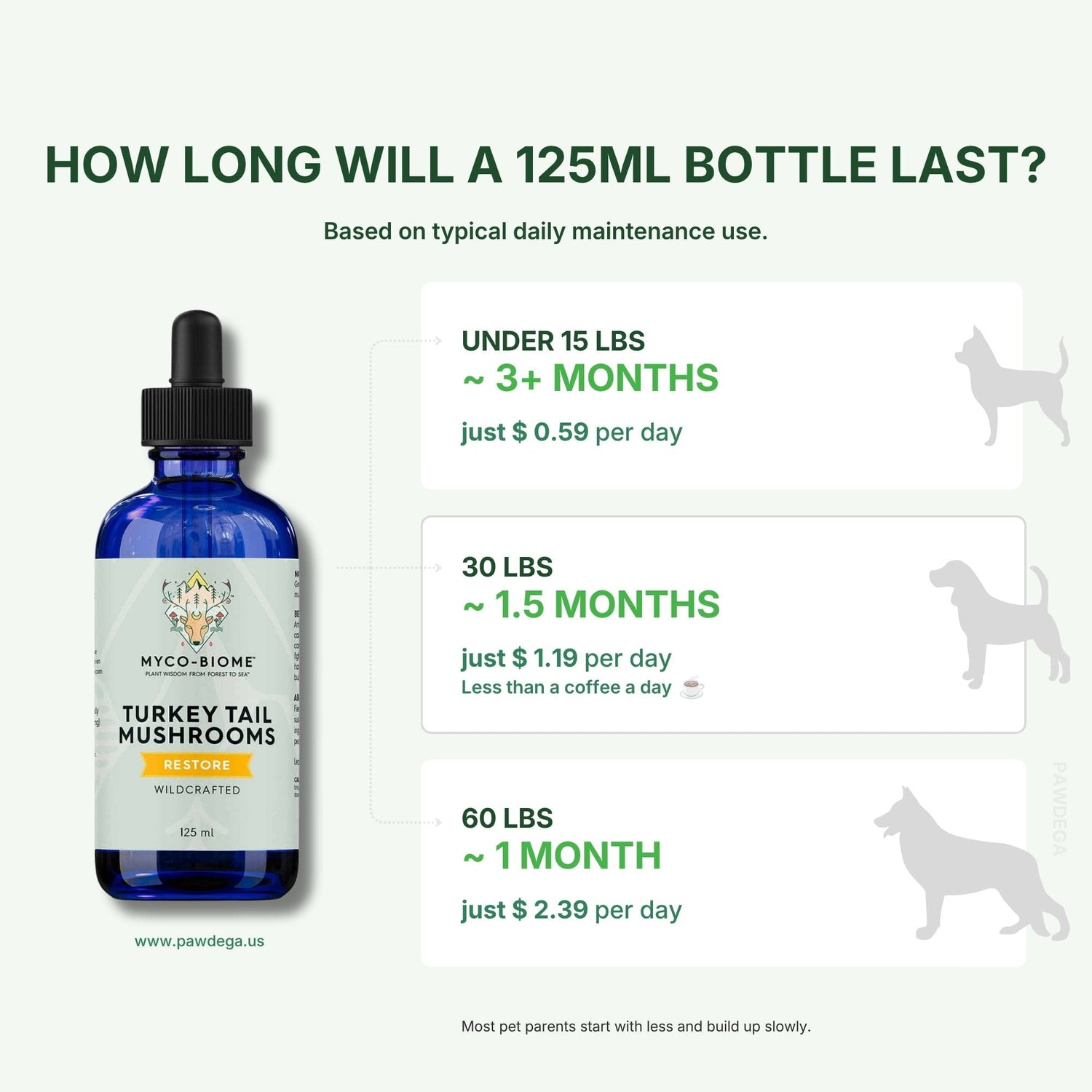 Adored Beast Turkey Tail Mushroom Dosage Guide with pet weight and cost per day